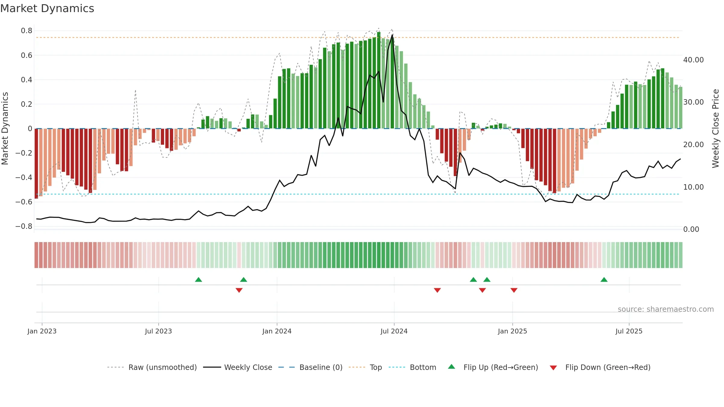 ALAR weekly Market Dynamics chart, closing 2025-09-19.