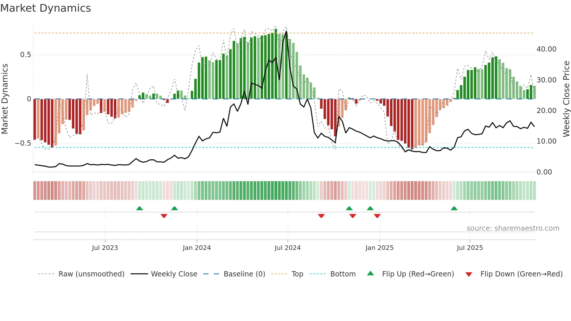 ALAR weekly Market Dynamics chart