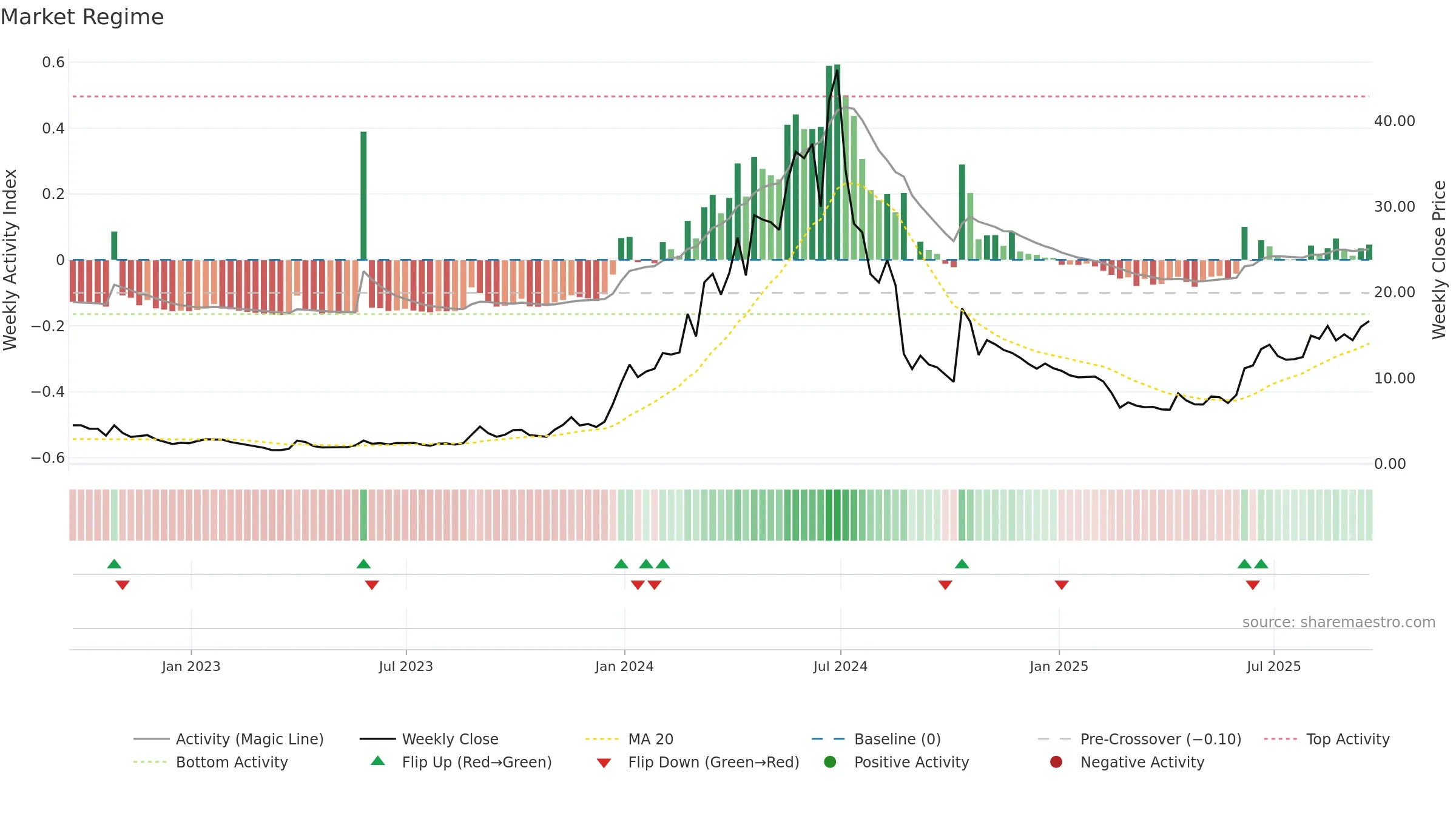 ALAR weekly Market Snapshot chart, closing 2025-09-19.