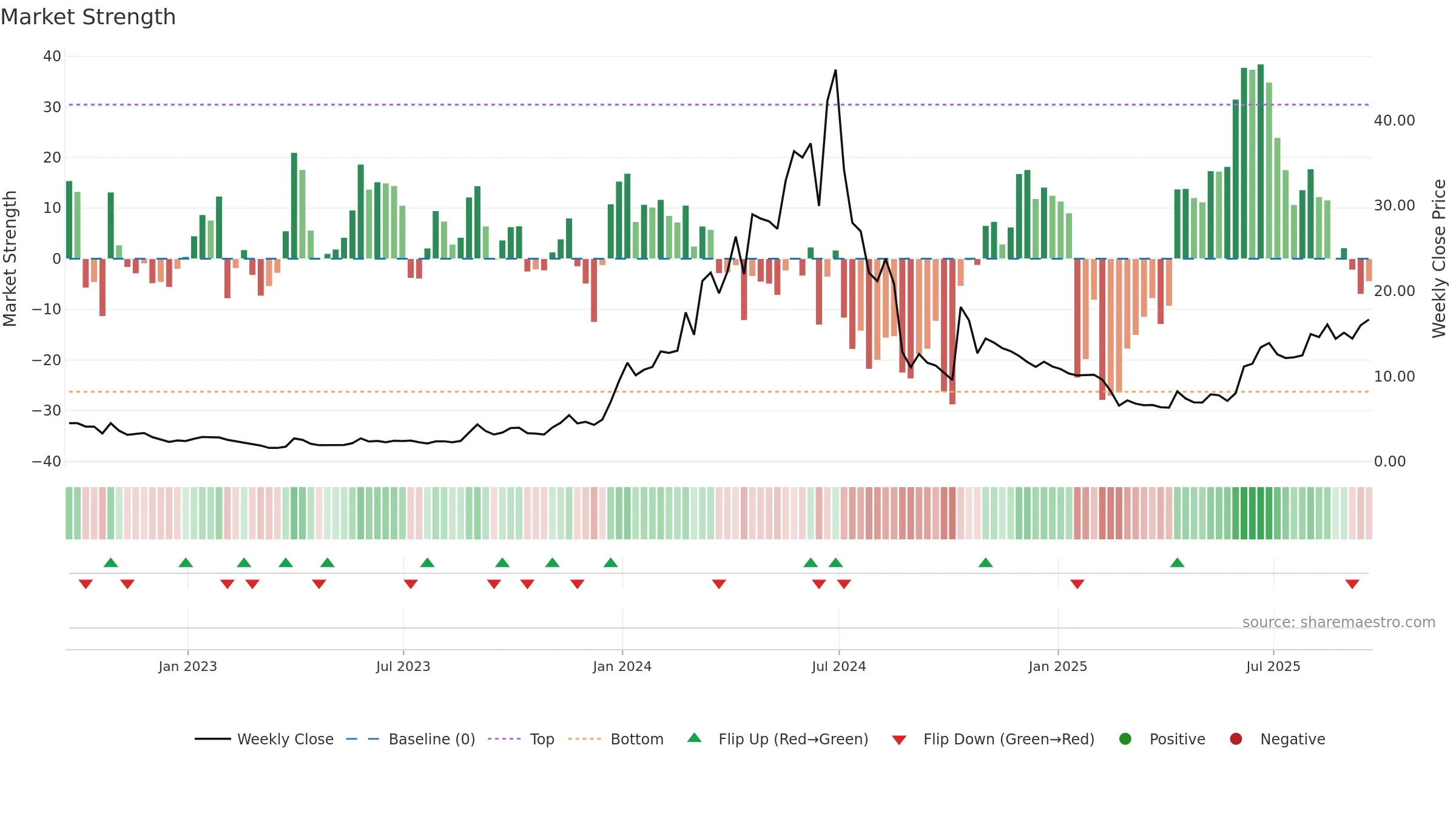 ALAR weekly Market Strength chart, closing 2025-09-19.