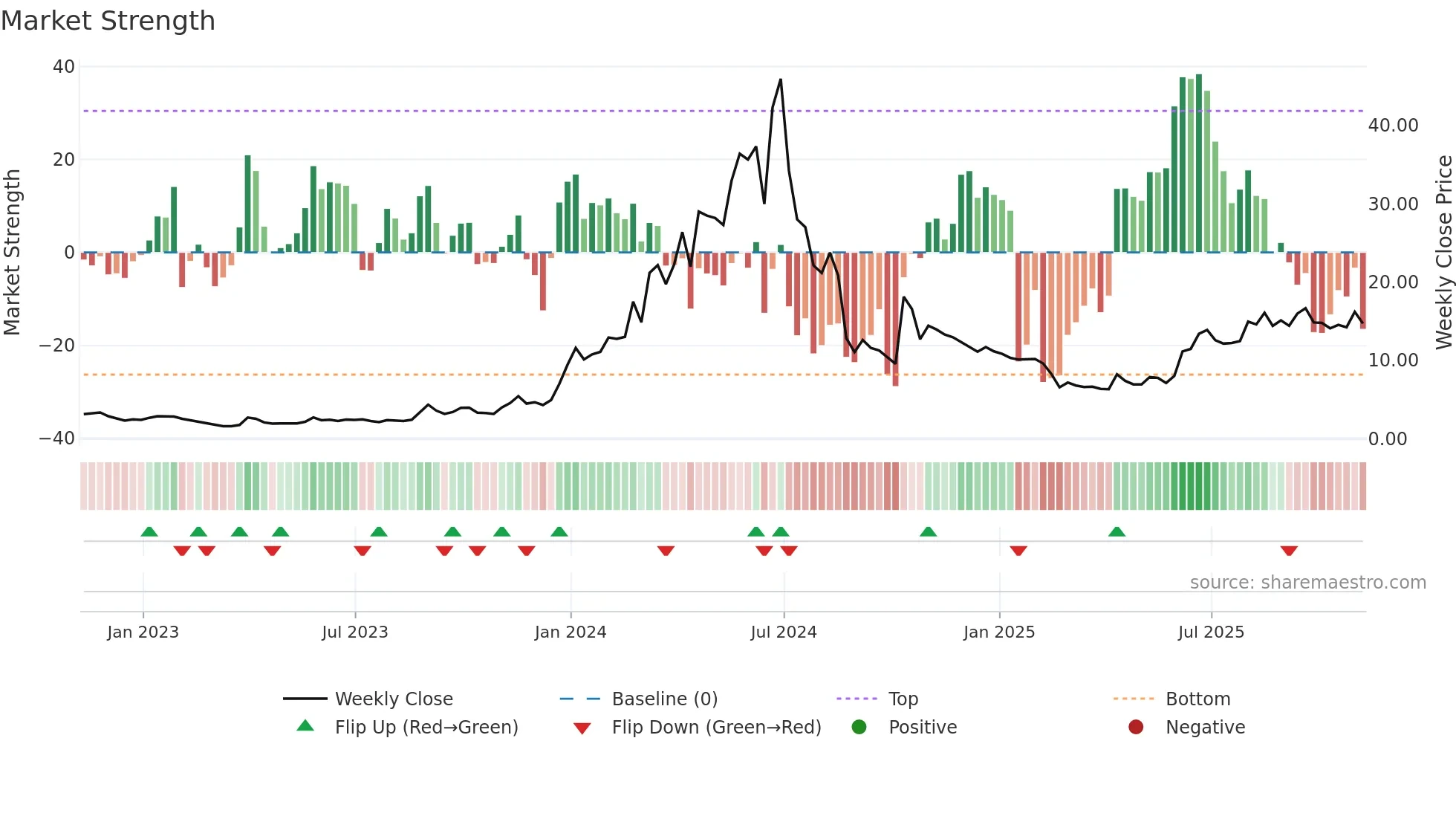 ALAR weekly Market Strength chart