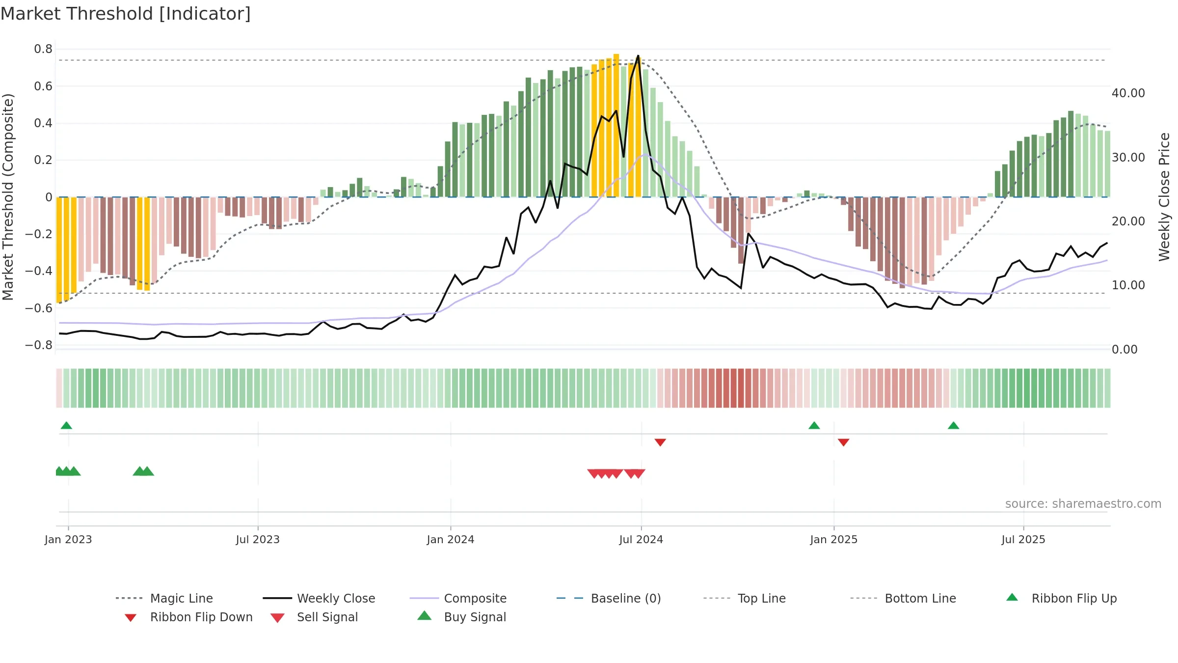 ALAR weekly Market Threshold chart, closing 2025-09-19.