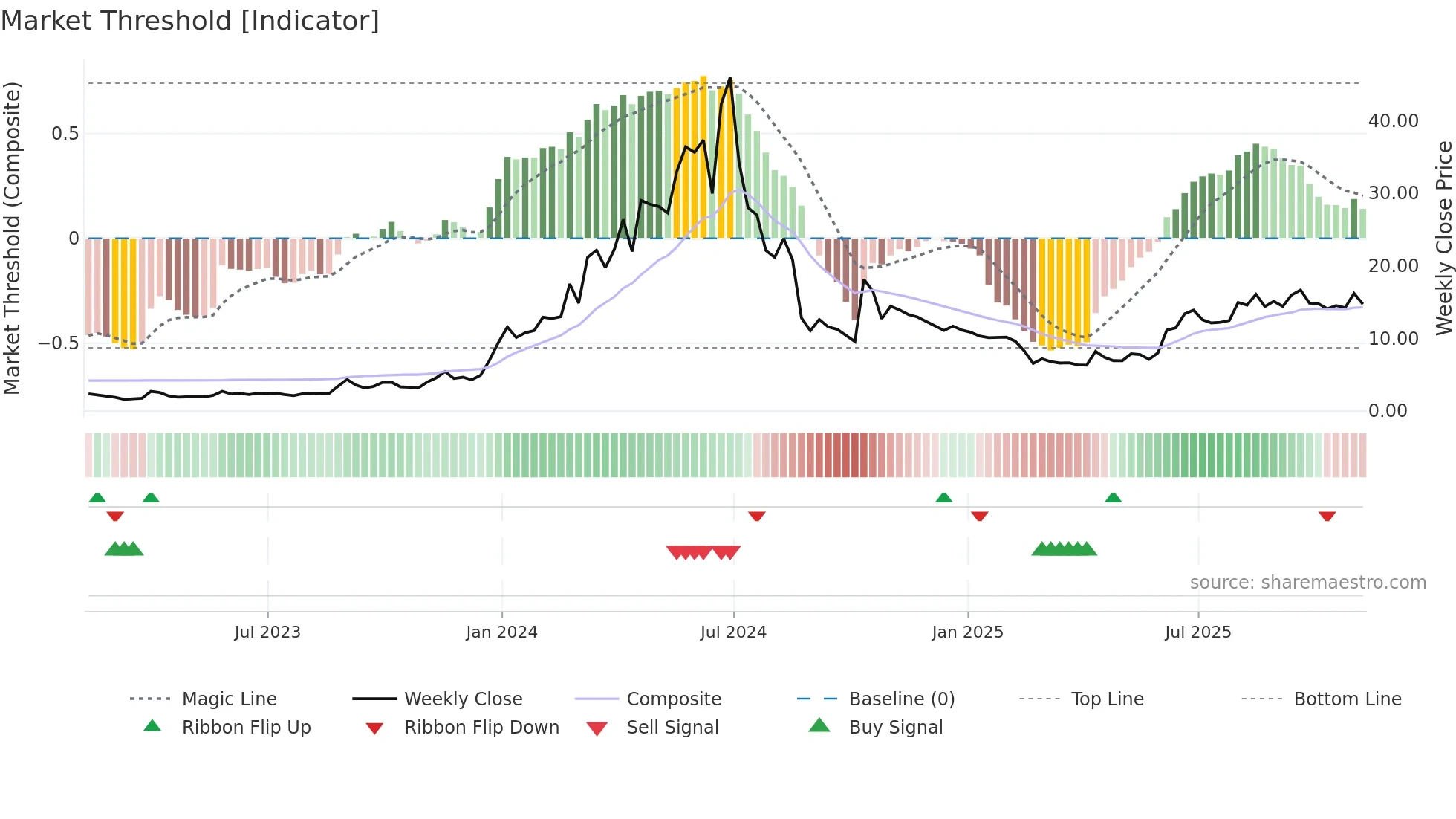 ALAR weekly Market Threshold chart