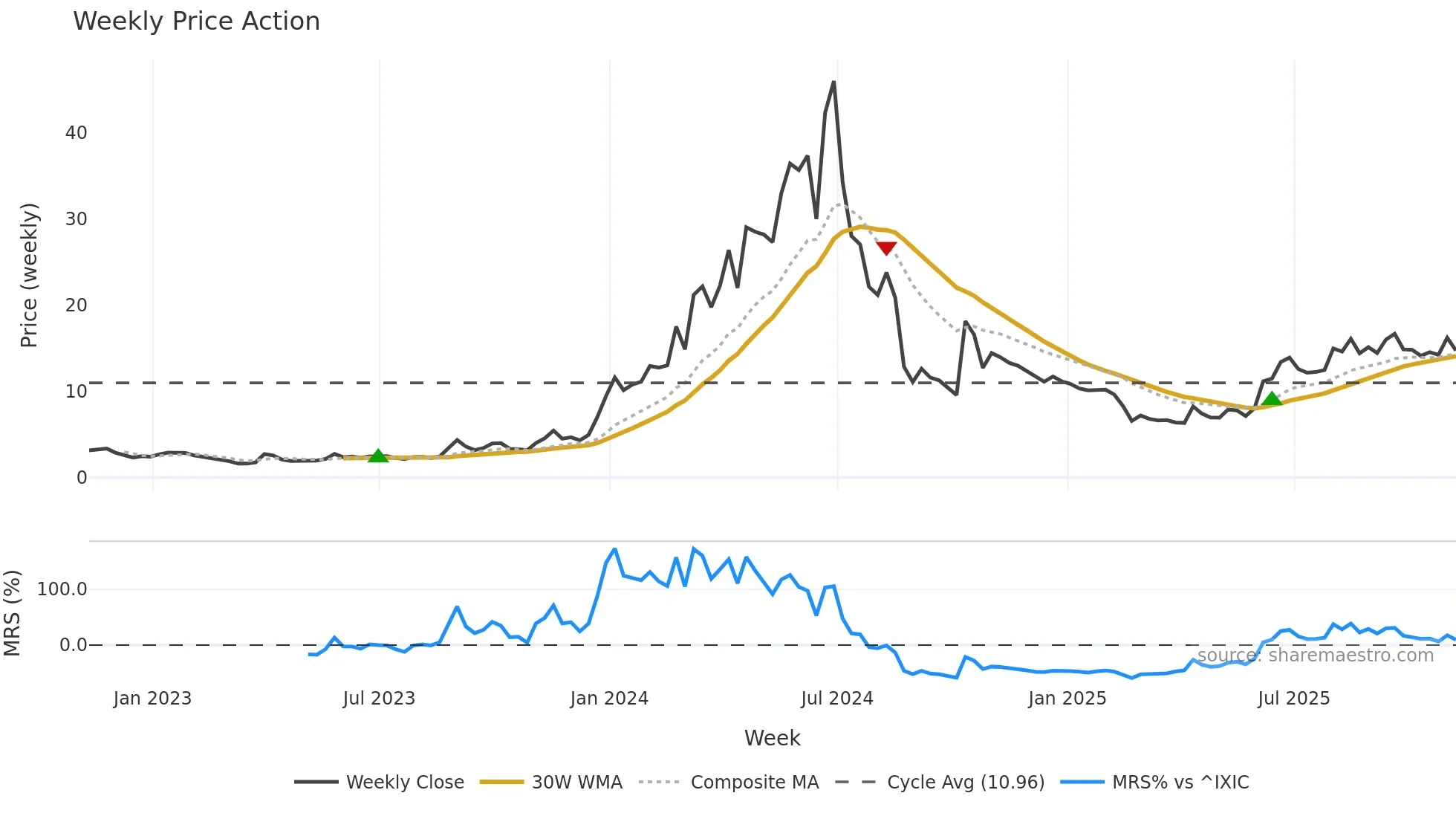 ALAR weekly Price Action chart, closing 2025-11-07