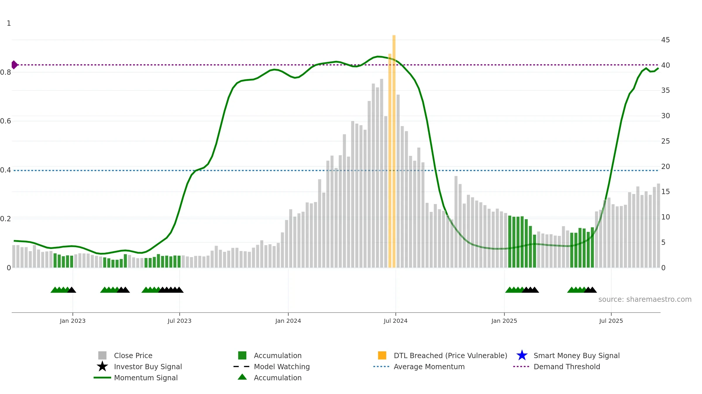 ALAR weekly Smart Money chart, closing 2025-09-19.