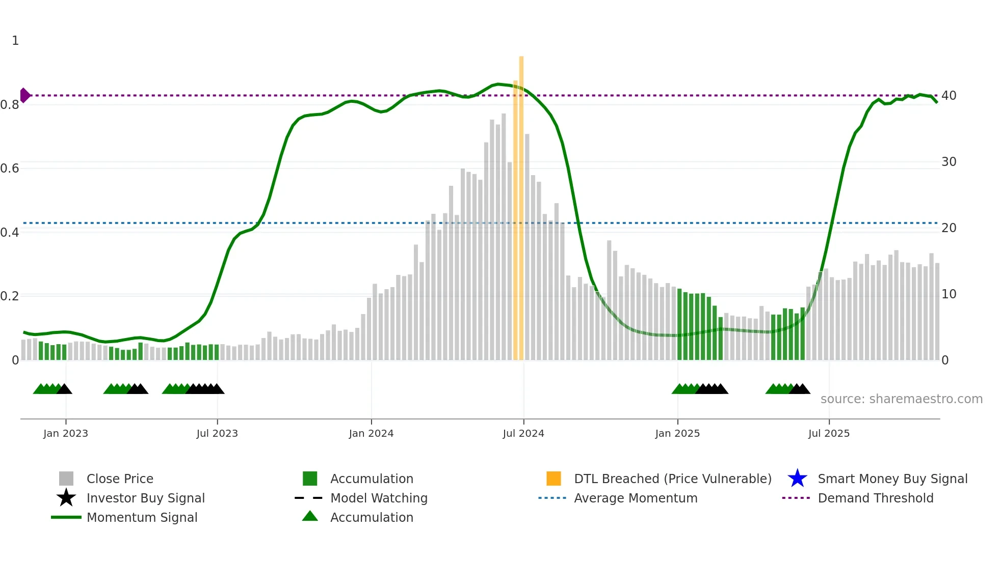 ALAR weekly Smart Money chart