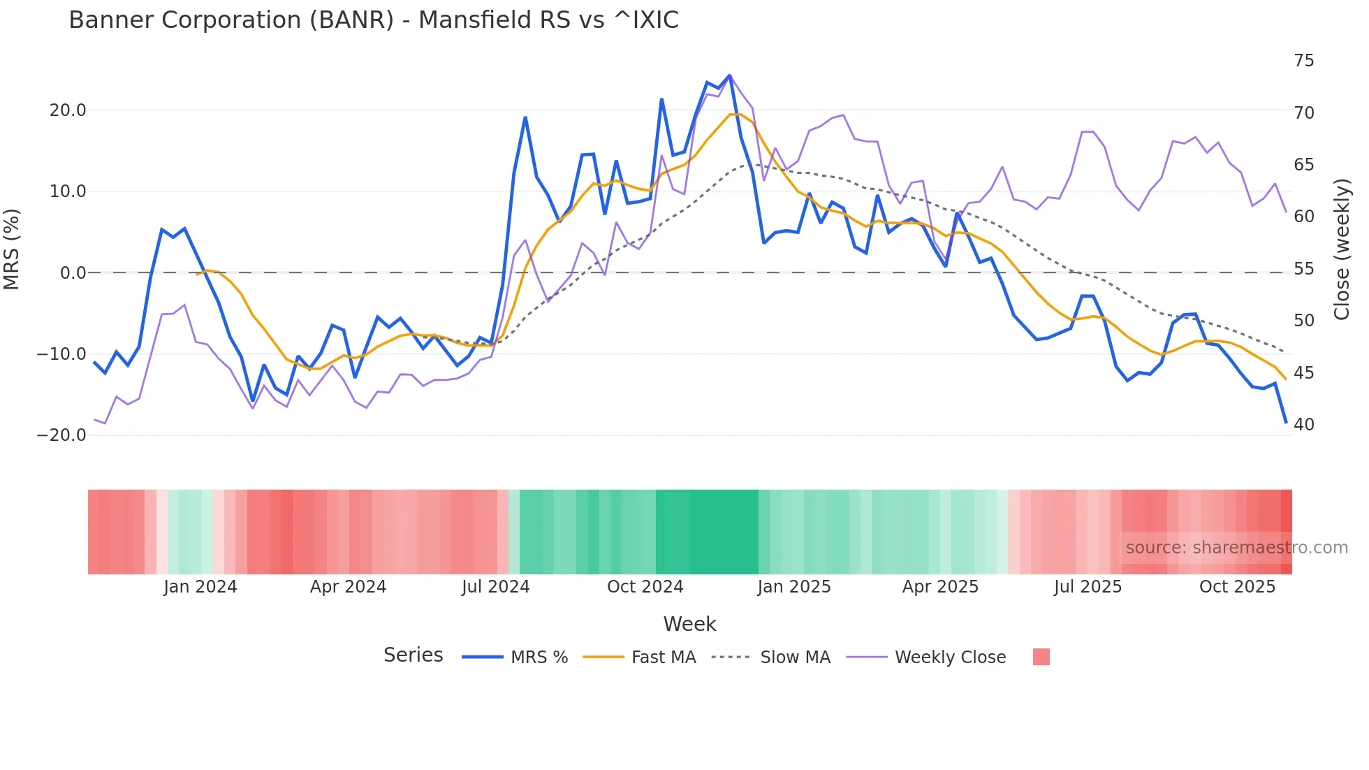 BANR Mansfield Relative Strength chart