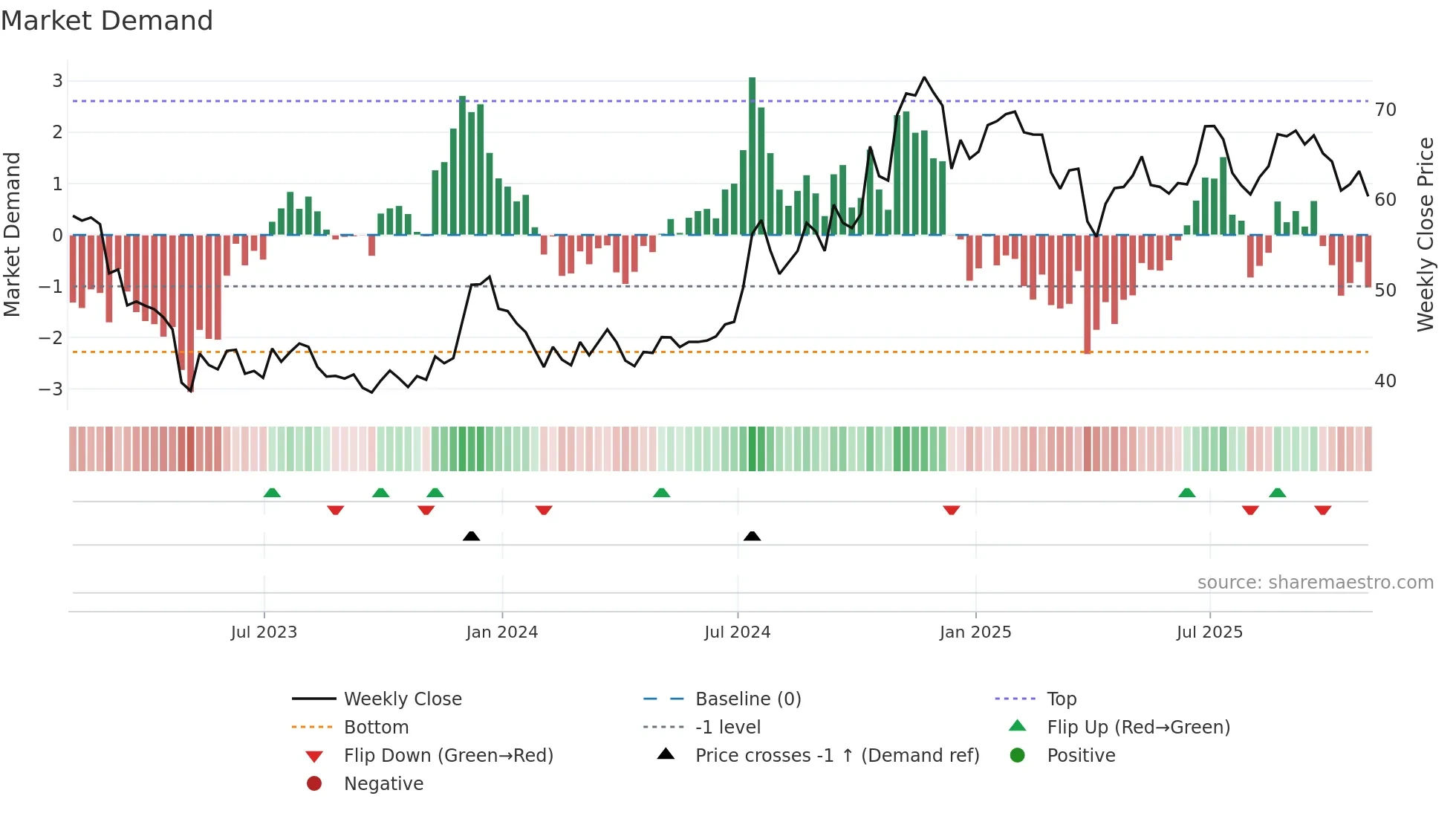BANR weekly Market Demand chart