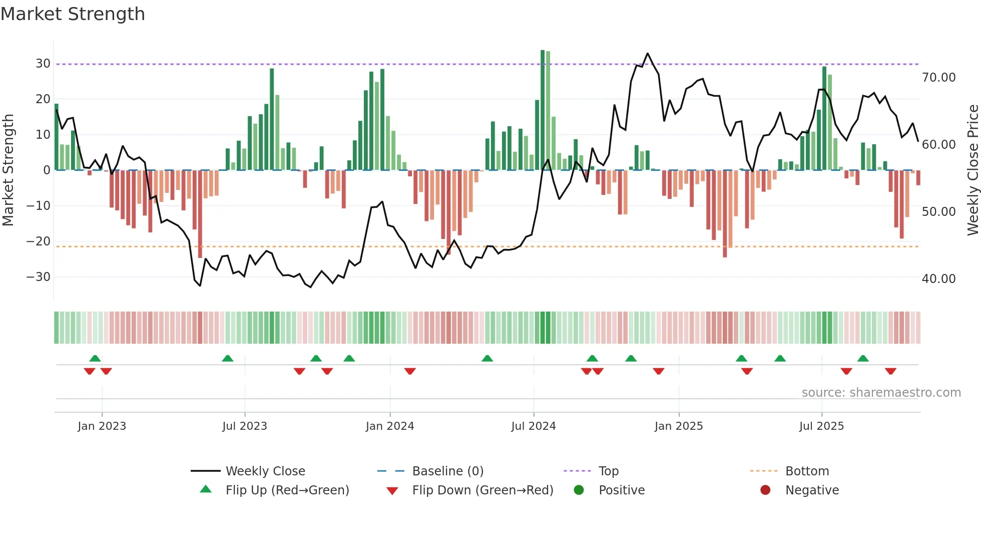 BANR weekly Market Strength chart