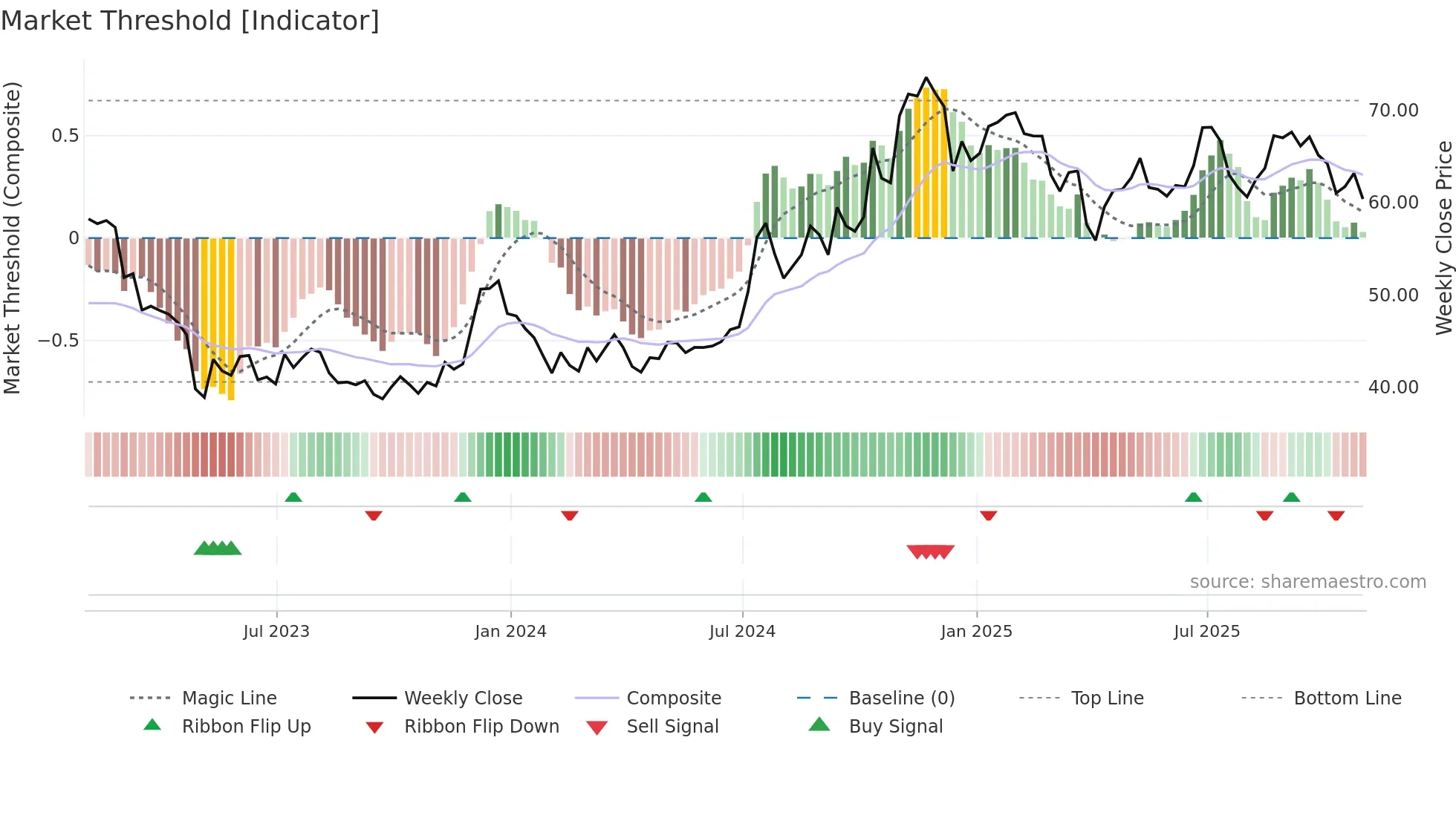BANR weekly Market Threshold chart