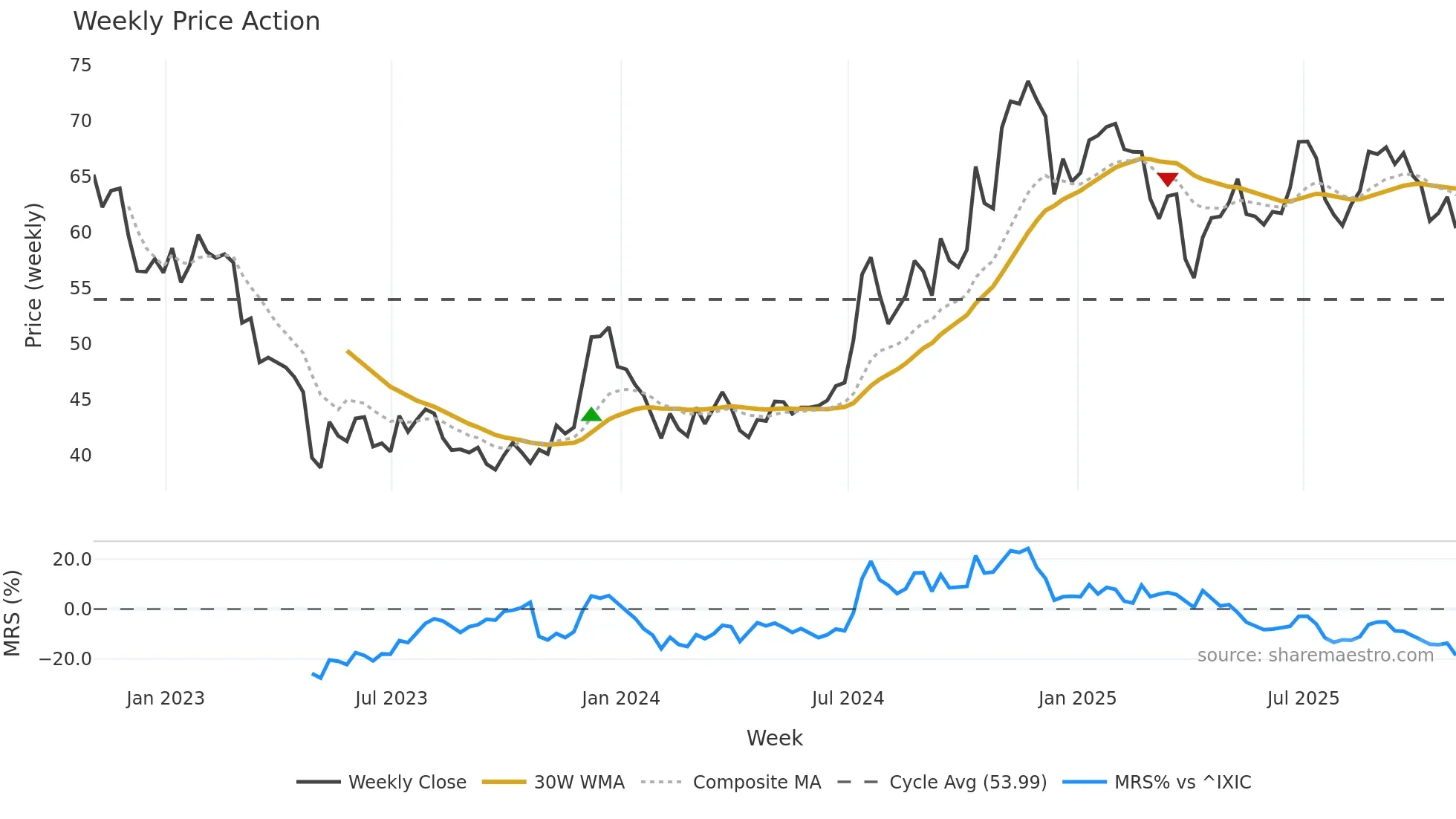 BANR weekly Price Action chart, closing 2025-10-31