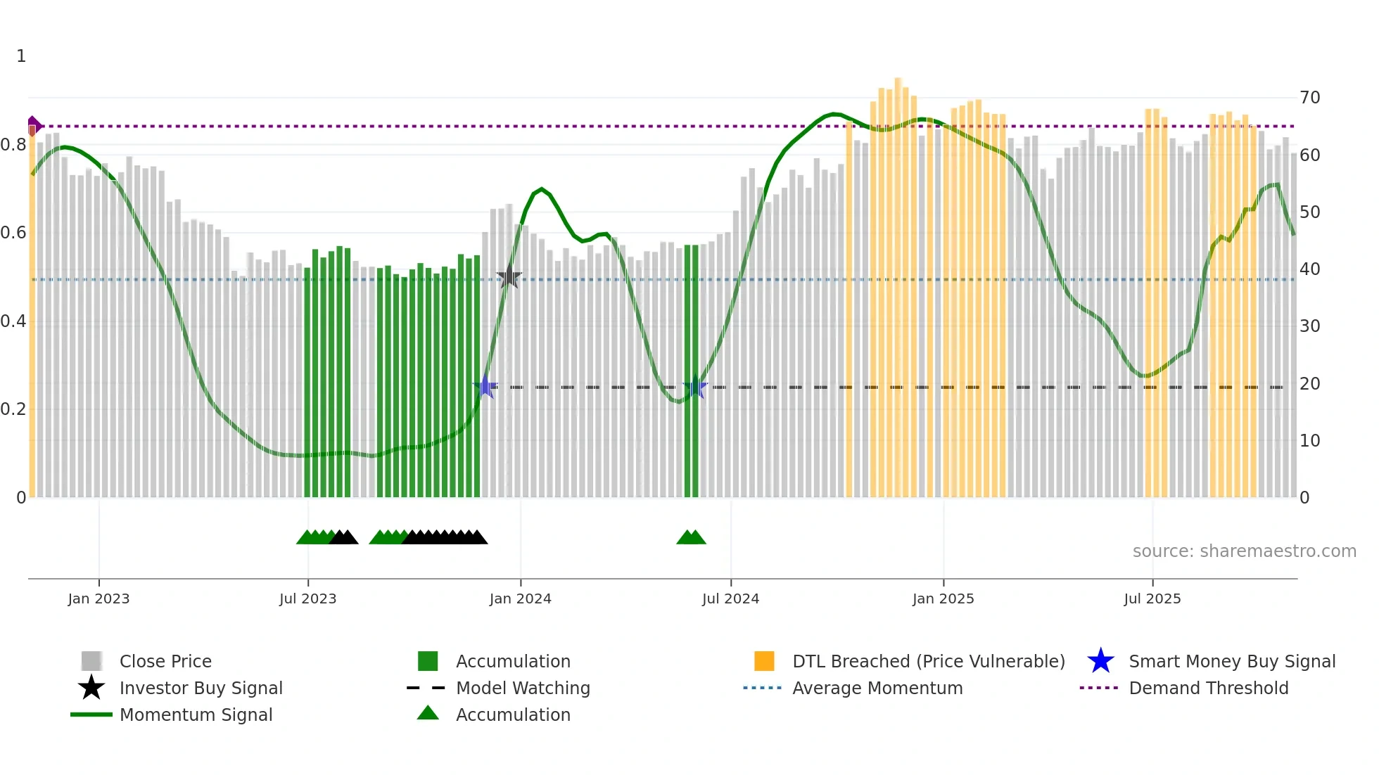 BANR weekly Smart Money chart