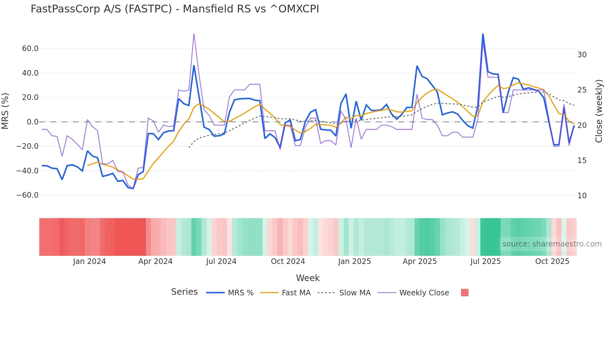 FASTPC Mansfield Relative Strength chart