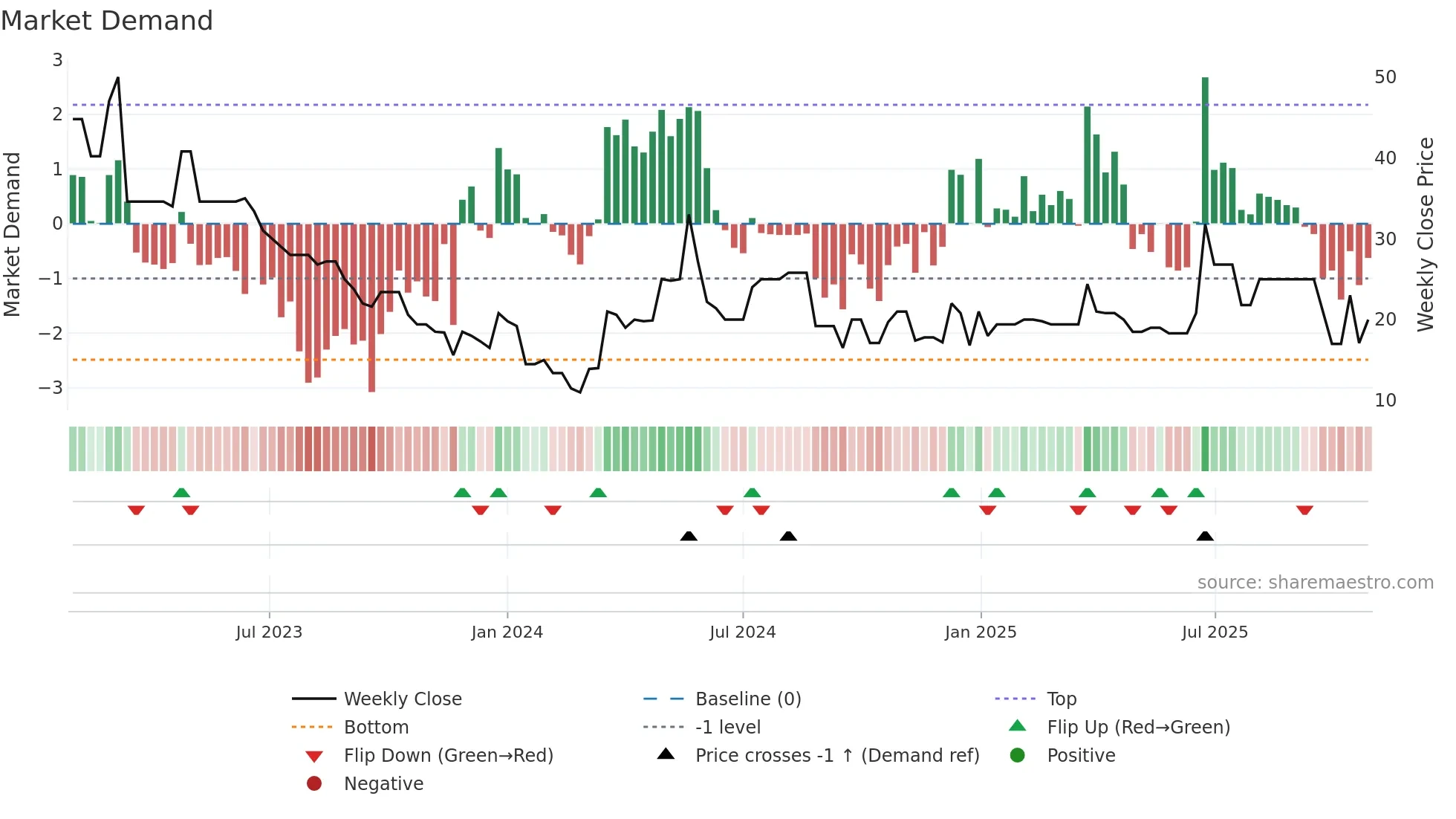 FASTPC weekly Market Demand chart