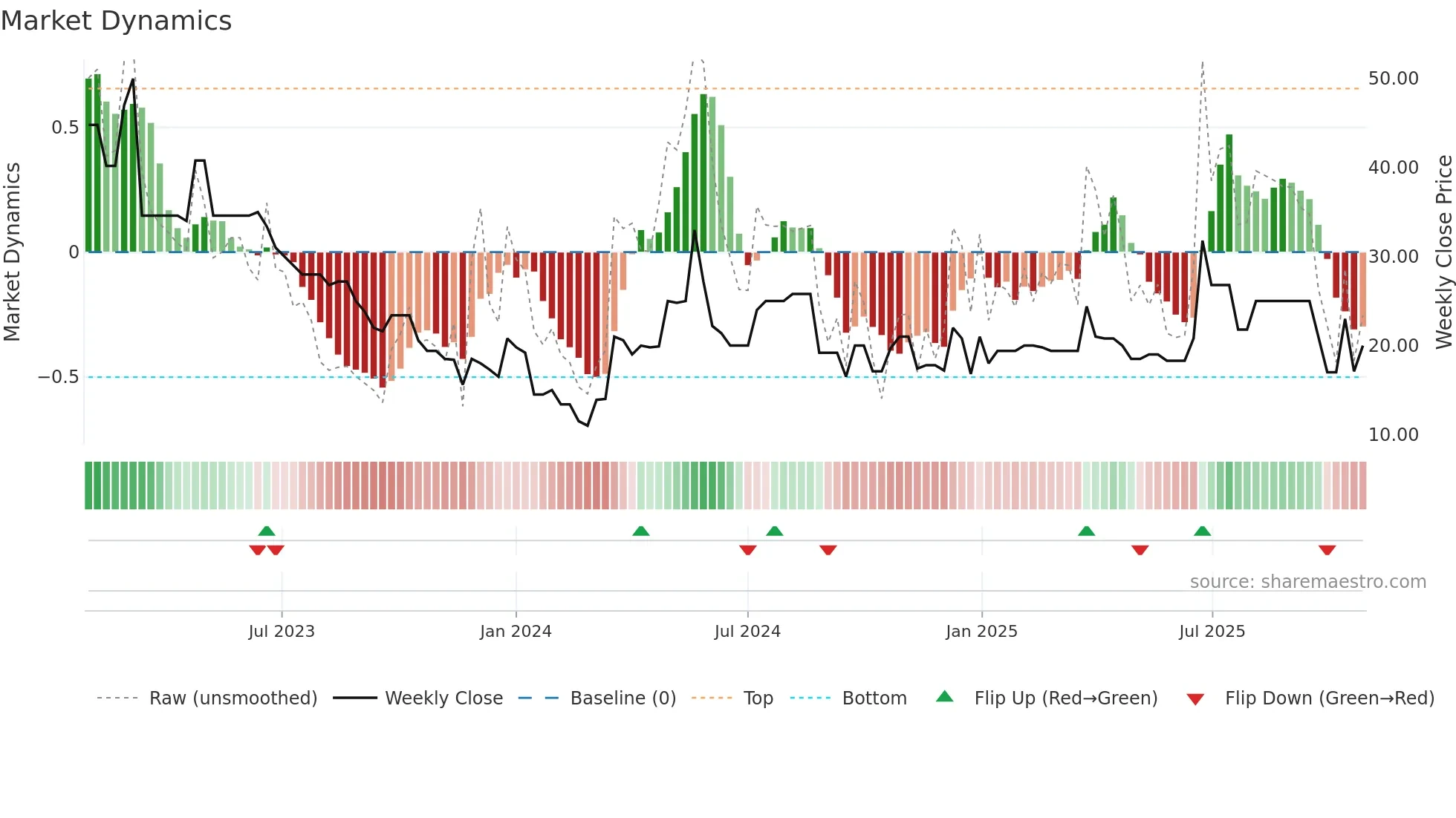 FASTPC weekly Market Dynamics chart