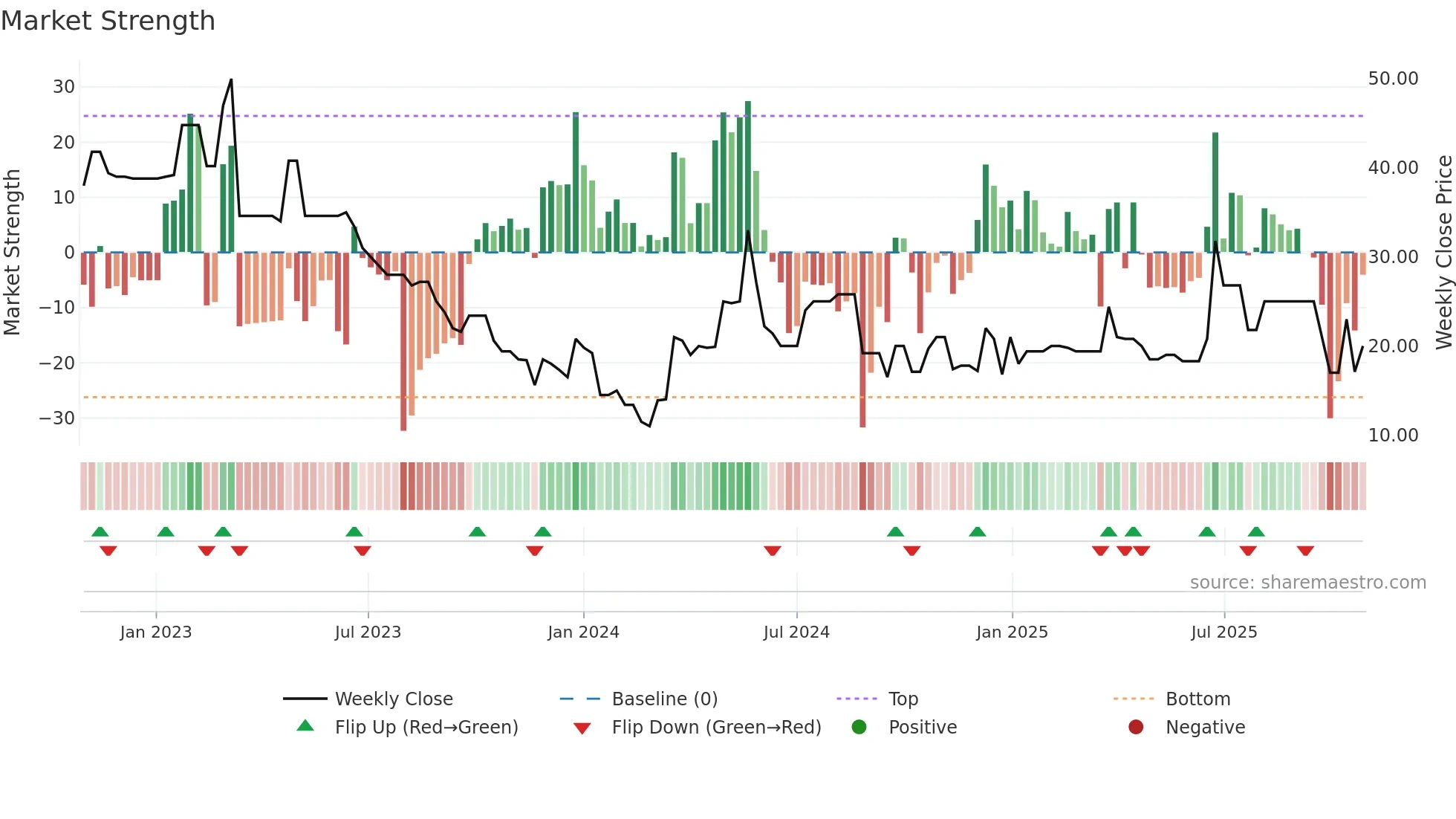 FASTPC weekly Market Strength chart