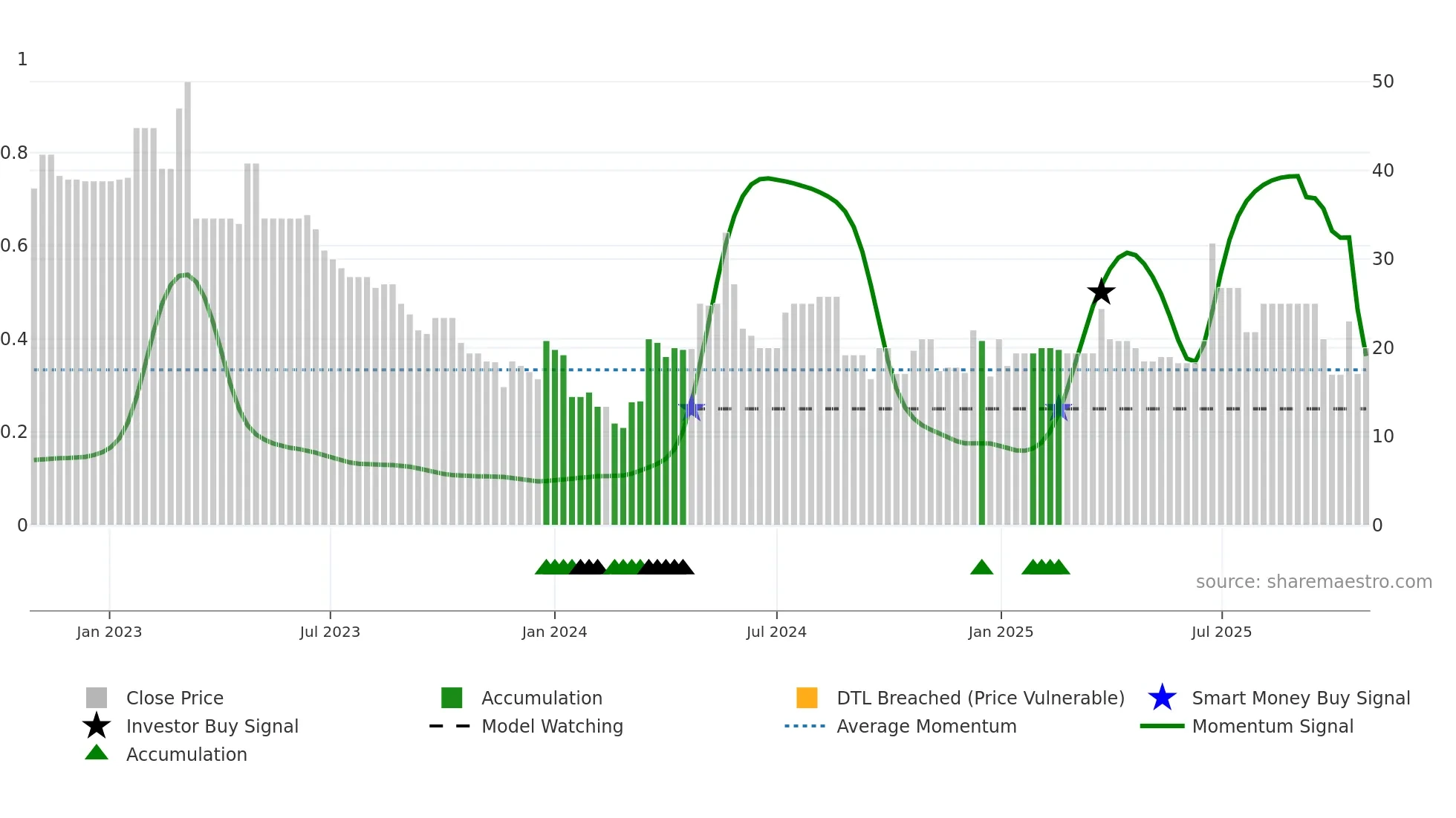 FASTPC weekly Smart Money chart