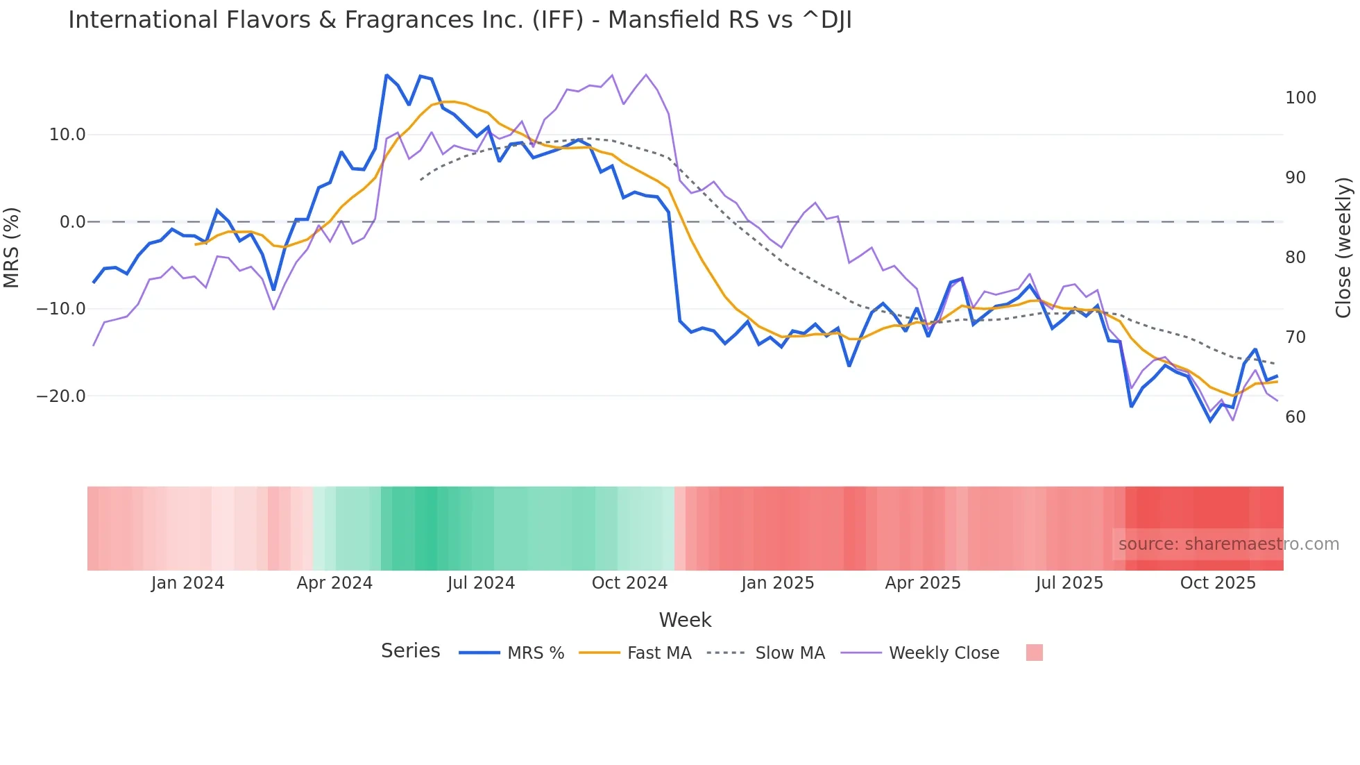 IFF Mansfield Relative Strength chart
