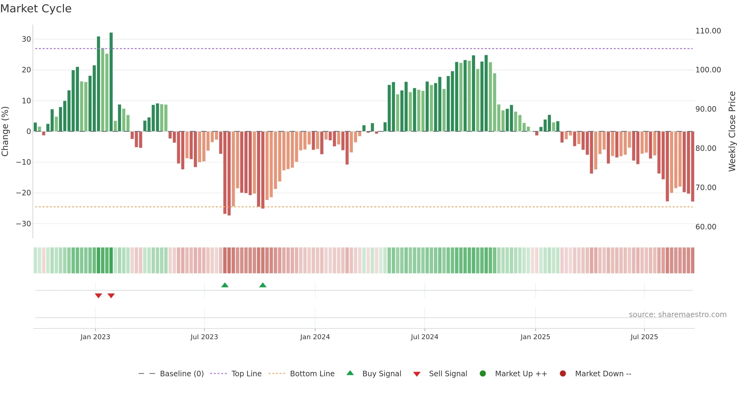 IFF weekly Market Cycle chart, closing 2025-09-19.