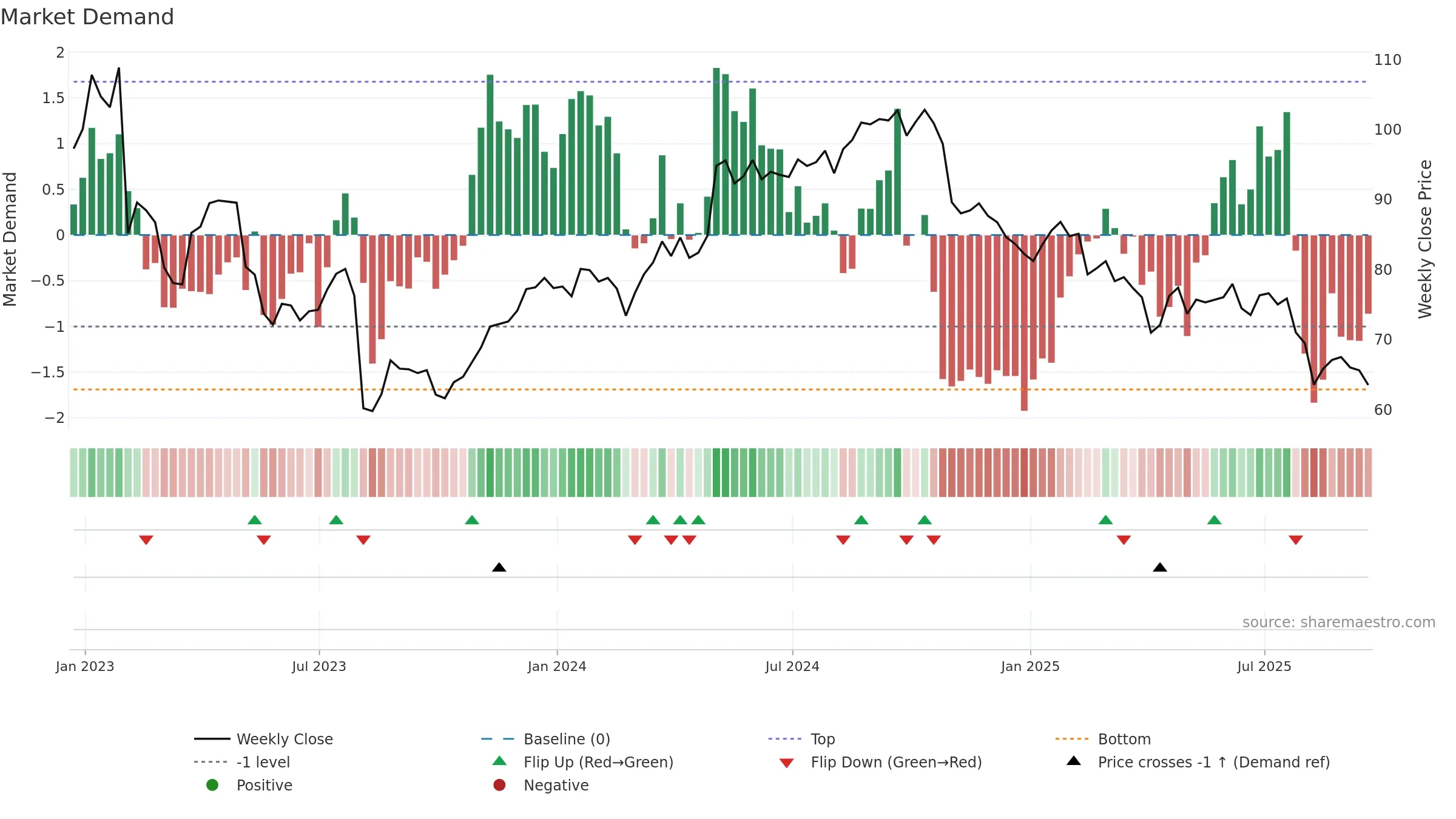IFF weekly Market Demand chart, closing 2025-09-19.