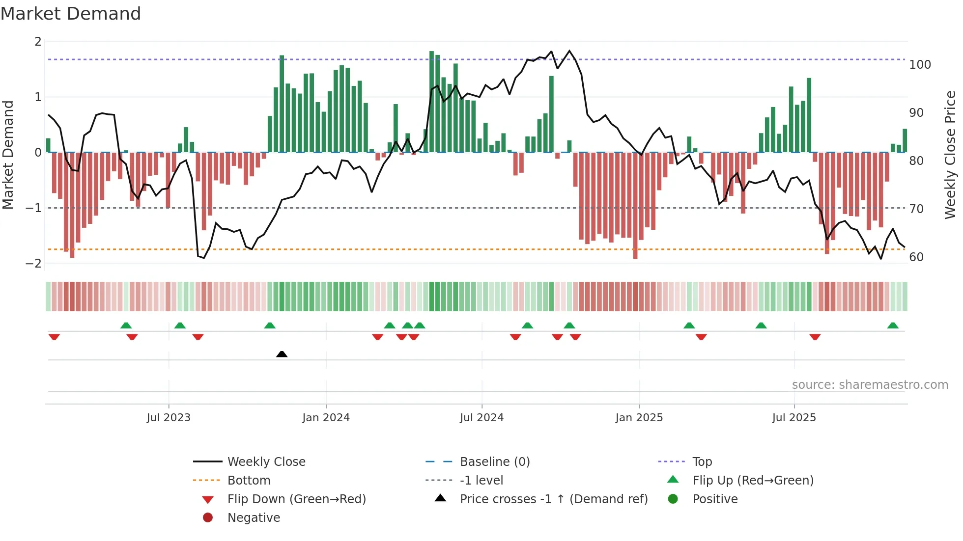 IFF weekly Market Demand chart