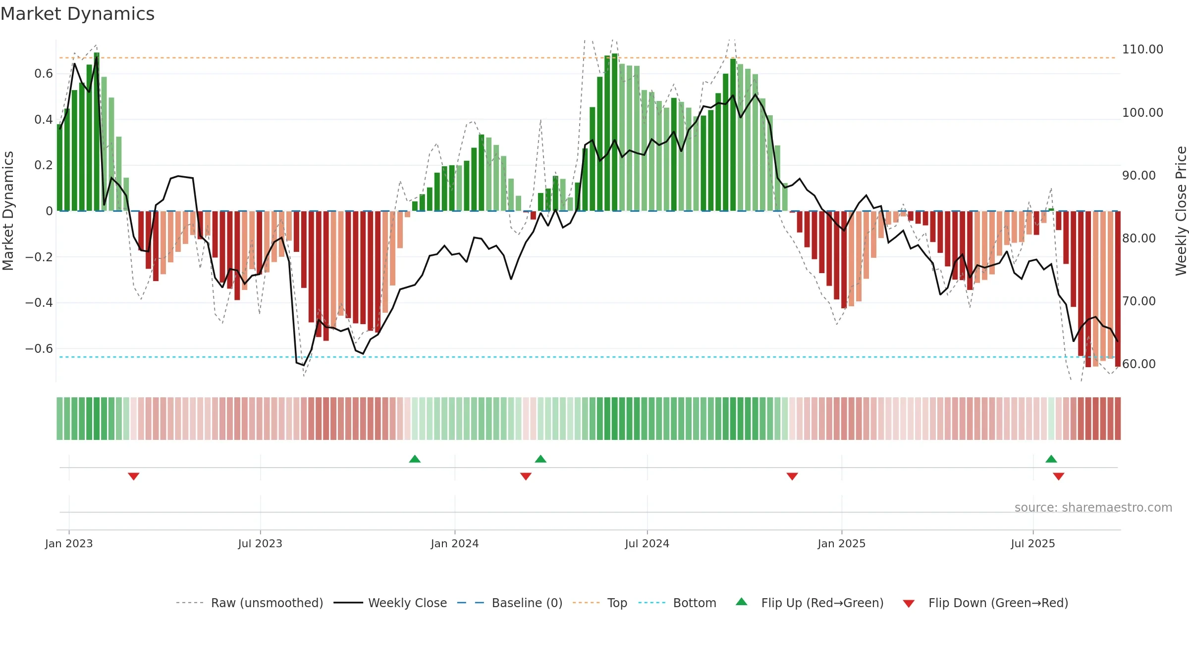 IFF weekly Market Dynamics chart, closing 2025-09-19.