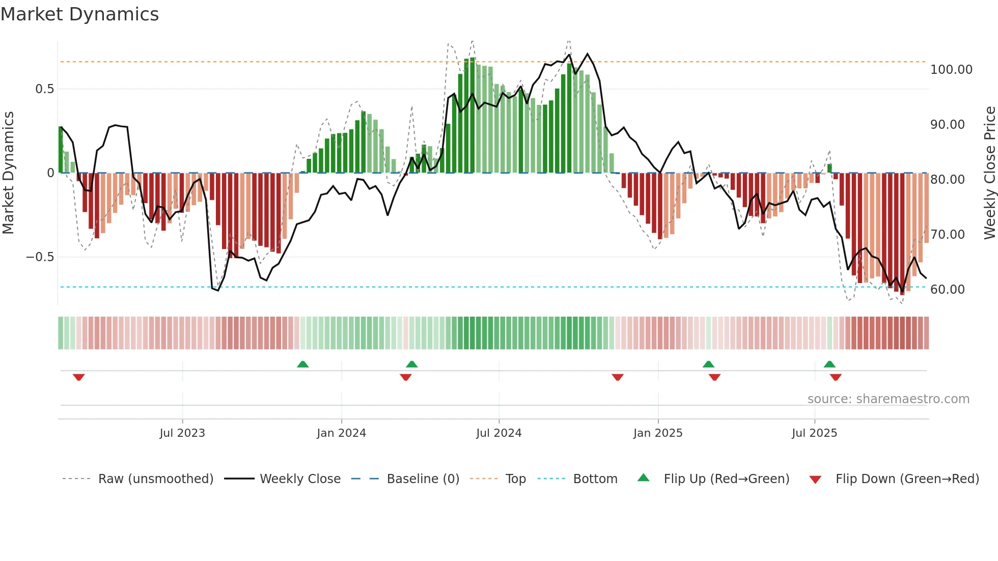 IFF weekly Market Dynamics chart