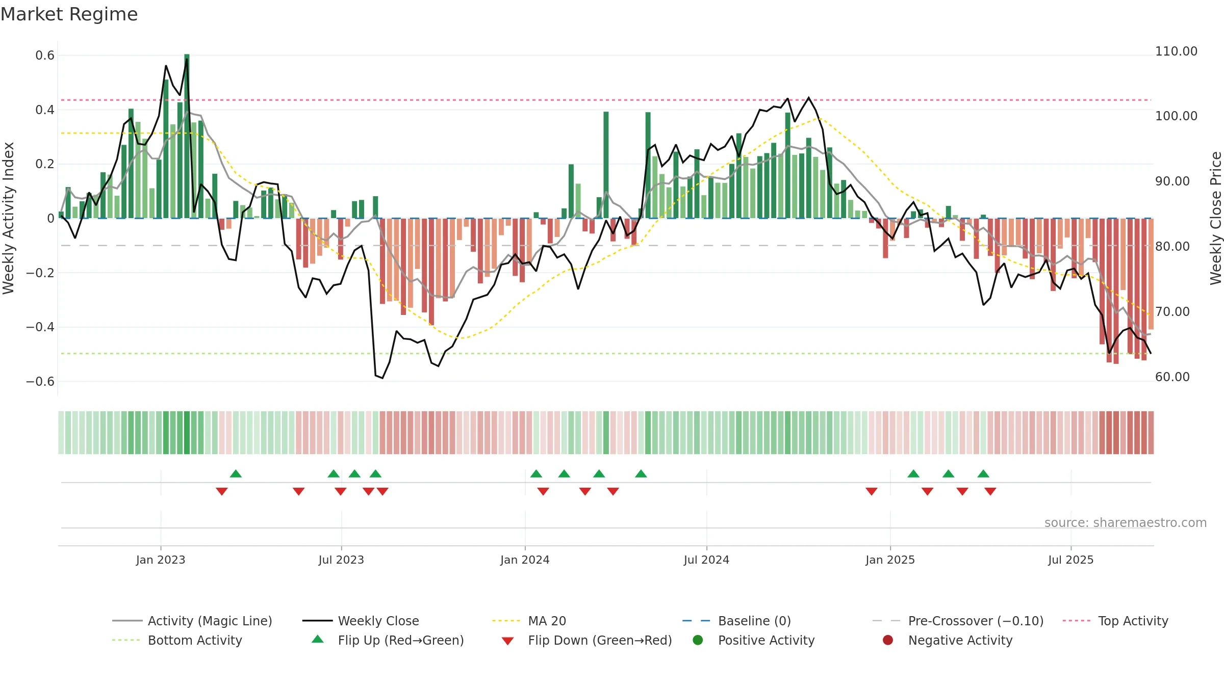 IFF weekly Market Snapshot chart, closing 2025-09-19.