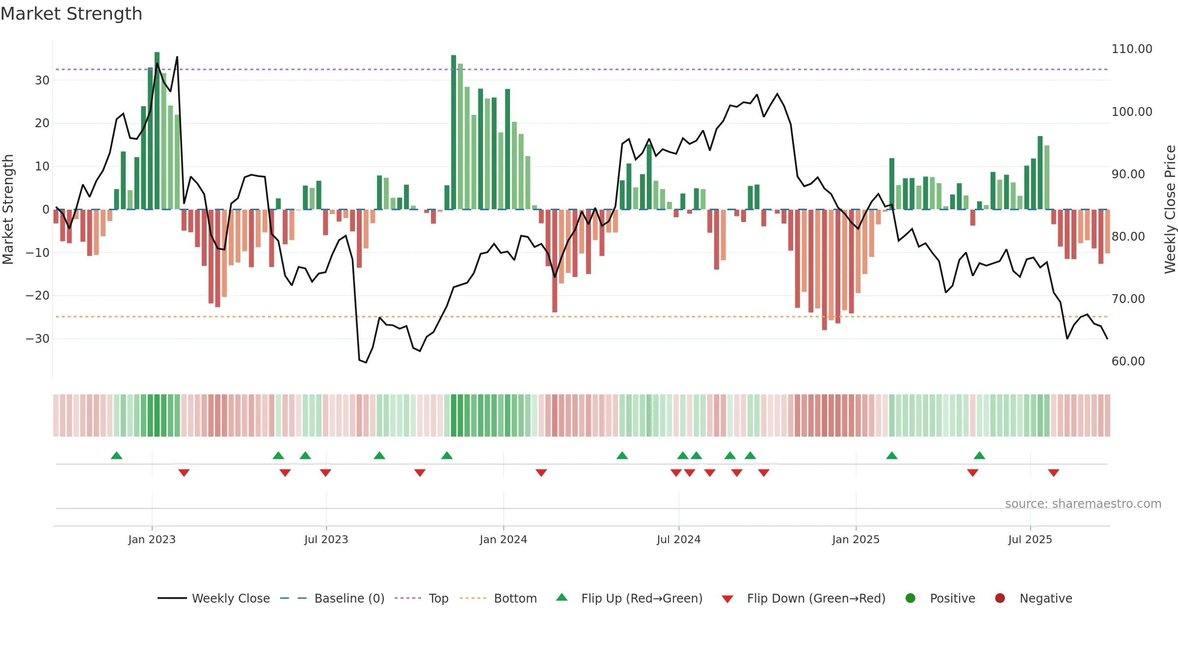 IFF weekly Market Strength chart, closing 2025-09-19.
