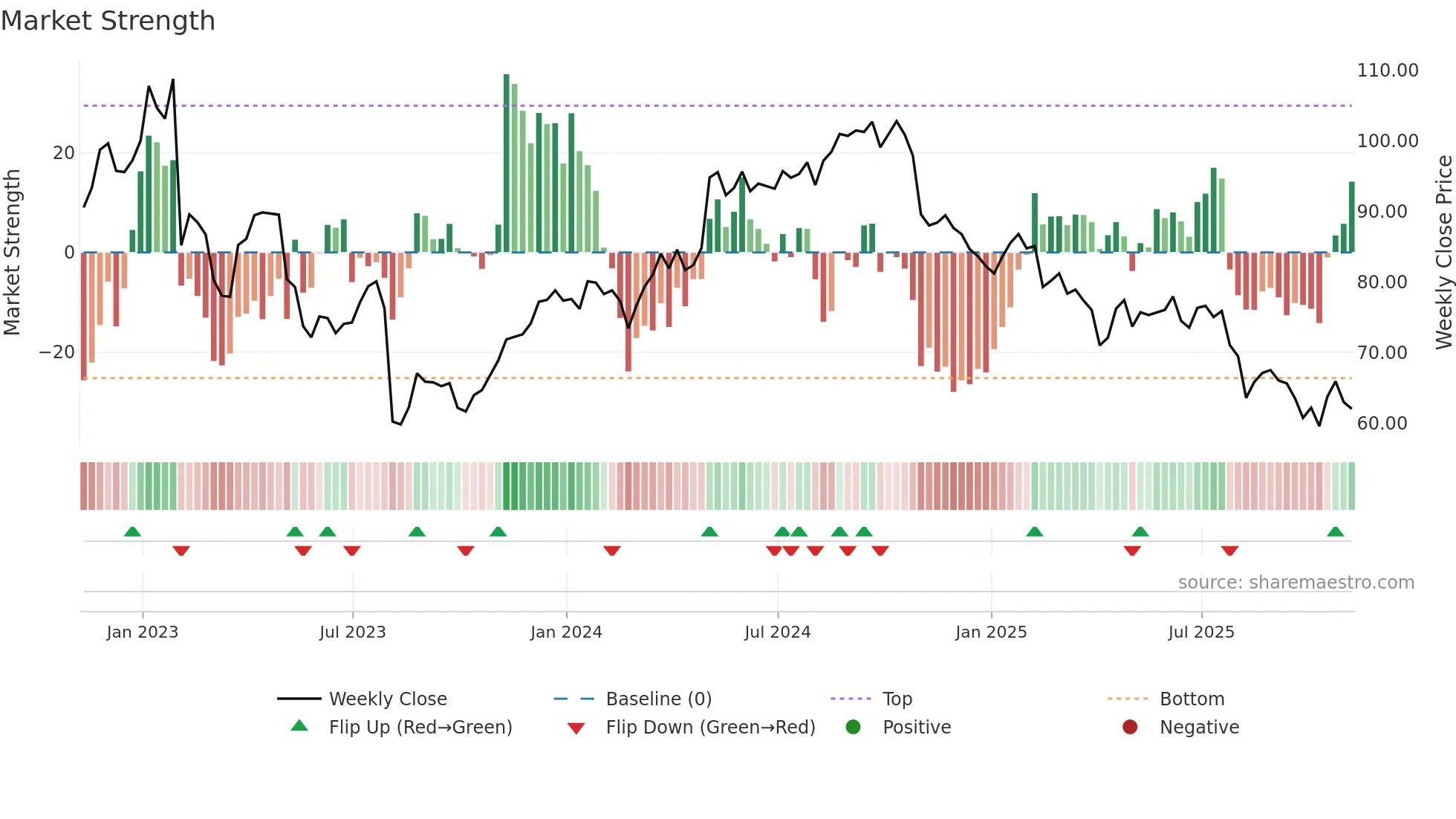 IFF weekly Market Strength chart