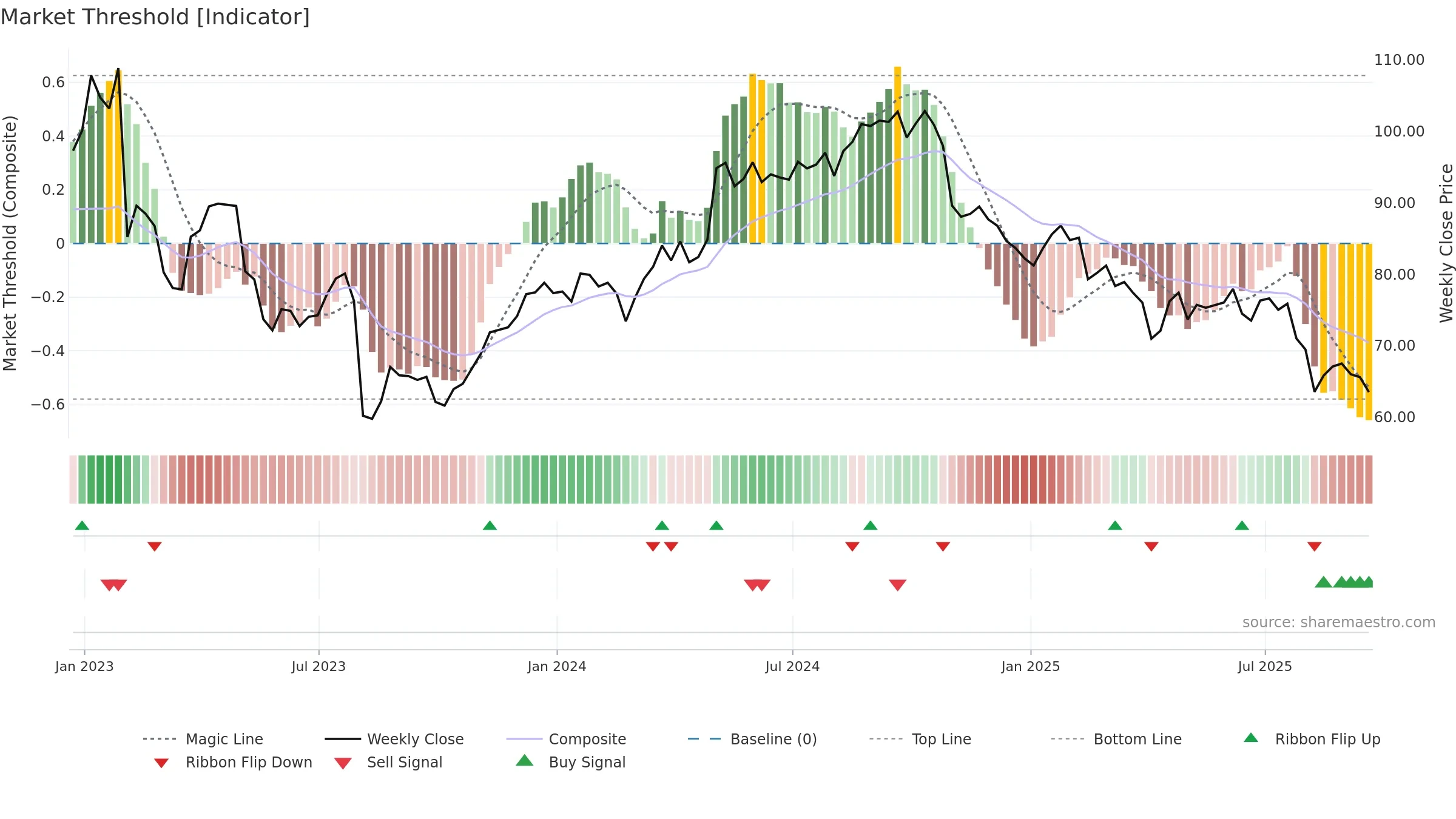 IFF weekly Market Threshold chart, closing 2025-09-19.