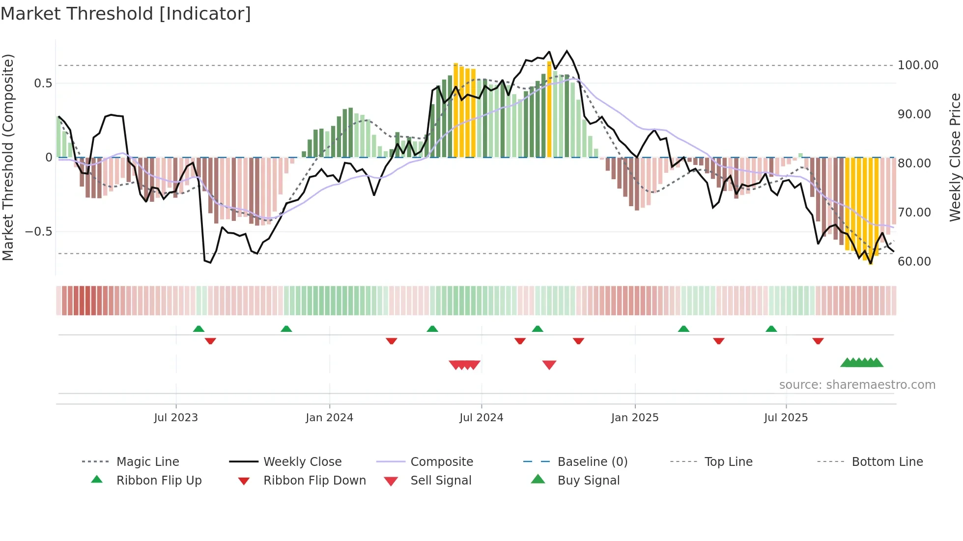 IFF weekly Market Threshold chart