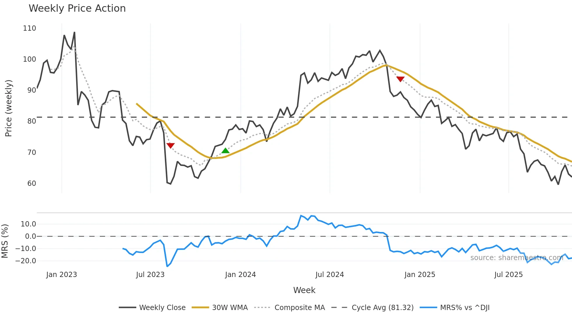 IFF weekly Price Action chart, closing 2025-11-07