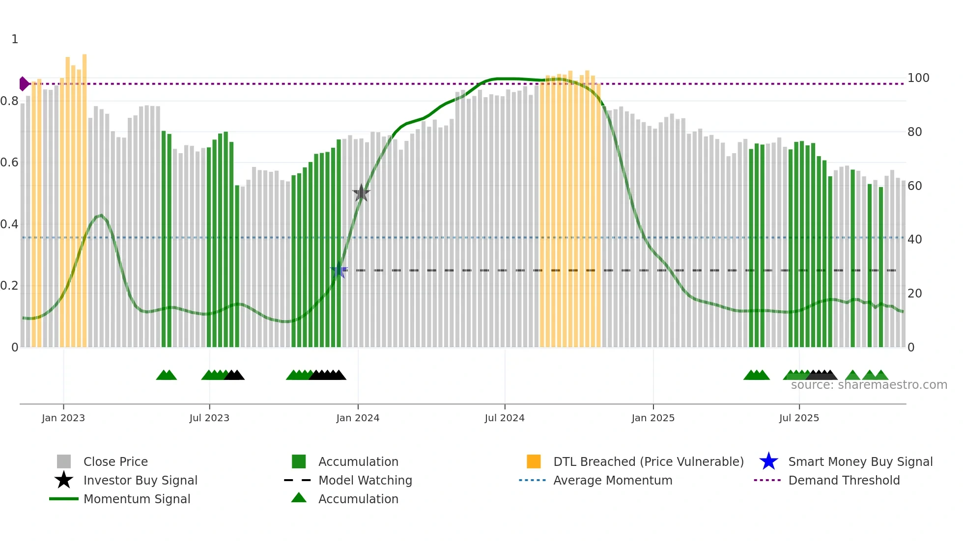 IFF weekly Smart Money chart