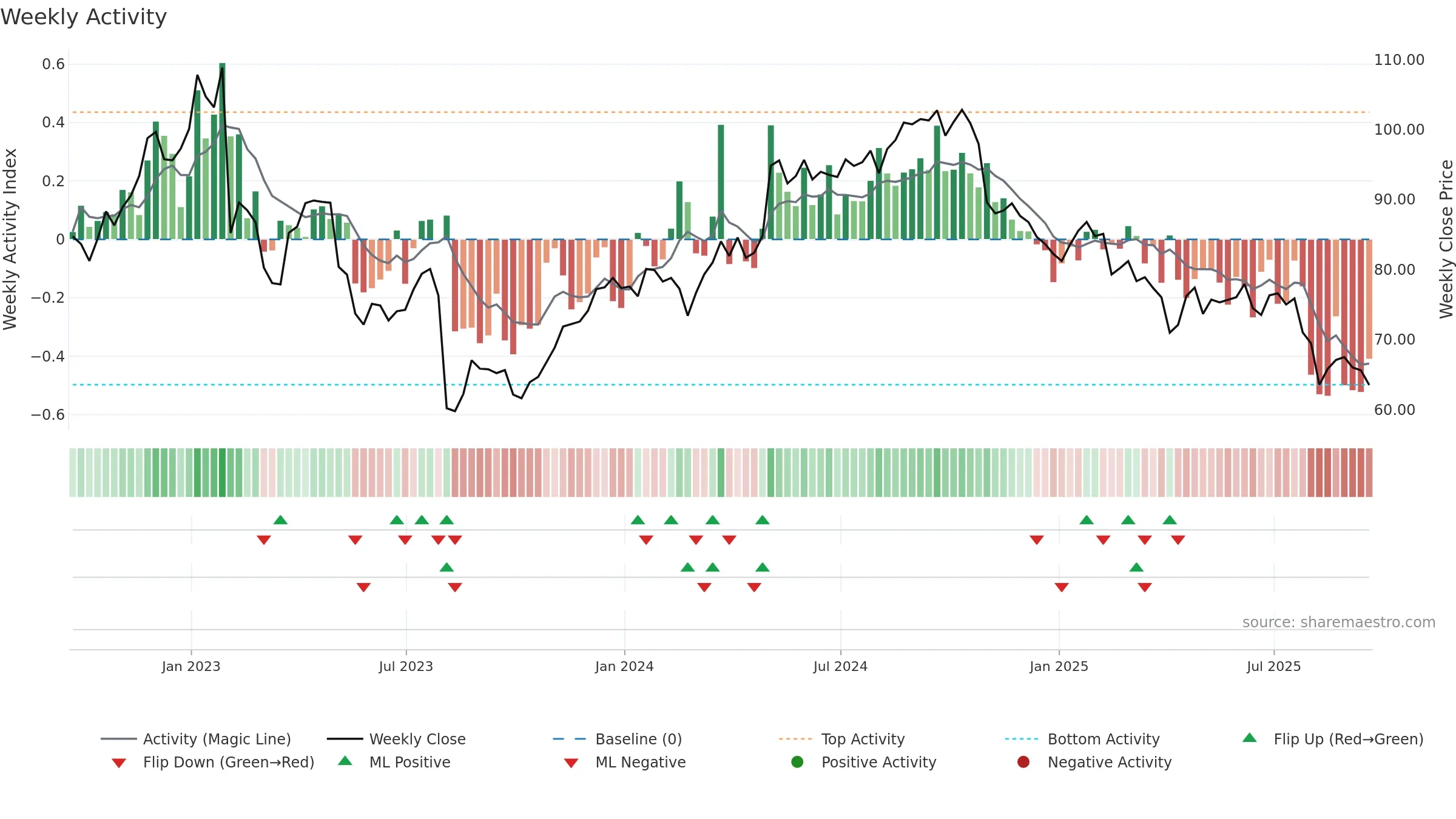 IFF weekly Activity chart, closing 2025-09-19.