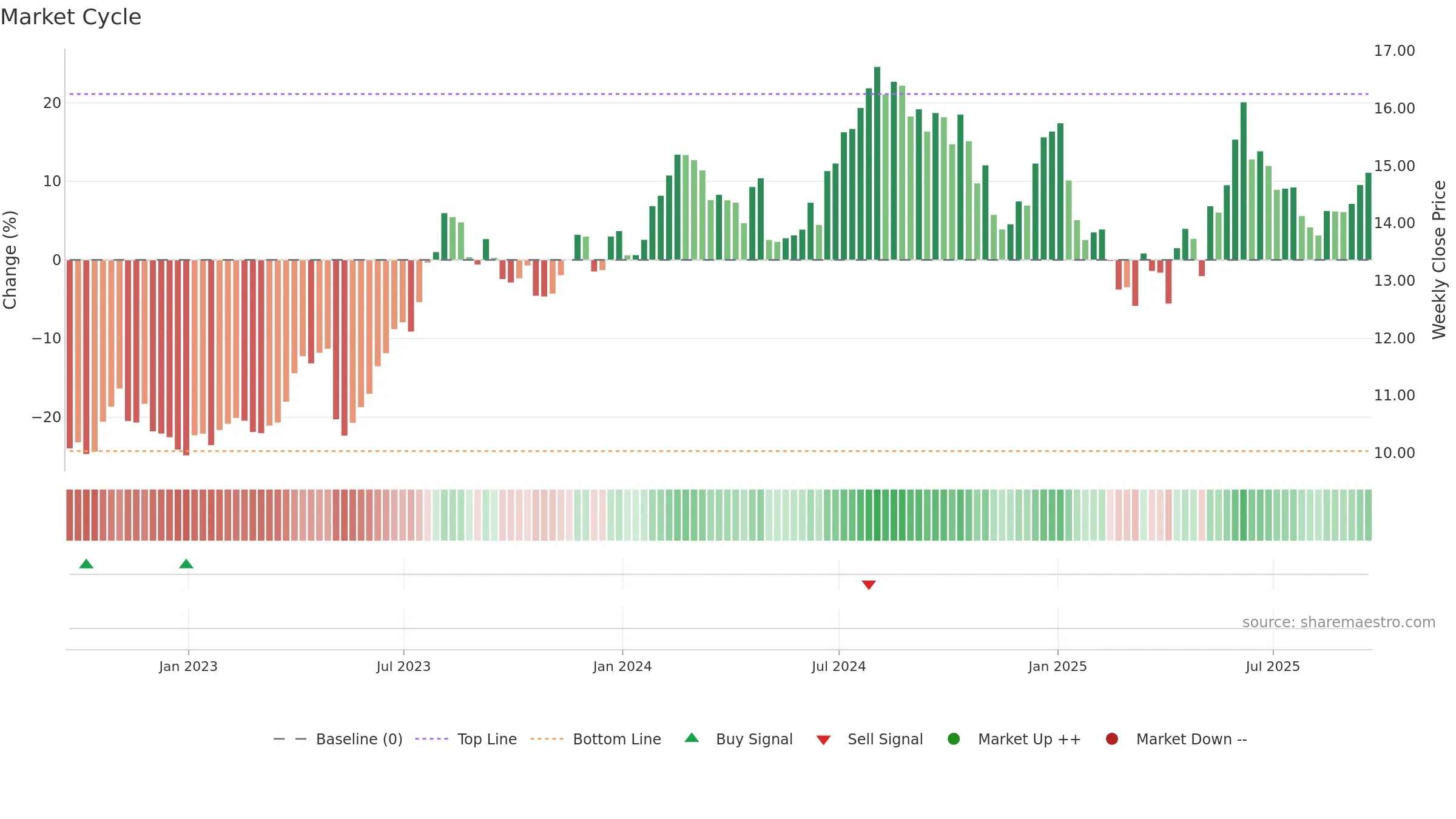 RDY weekly Market Cycle chart, closing 2025-09-19.