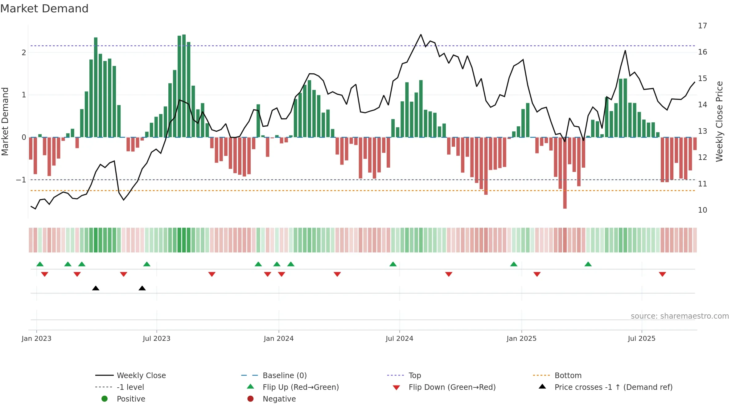 RDY weekly Market Demand chart, closing 2025-09-19.