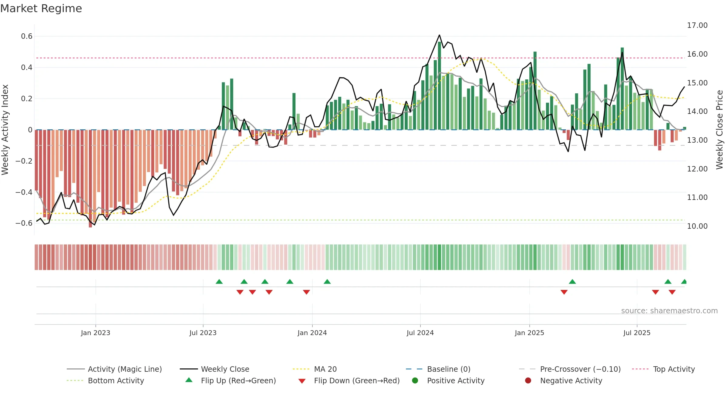RDY weekly Market Snapshot chart, closing 2025-09-19.