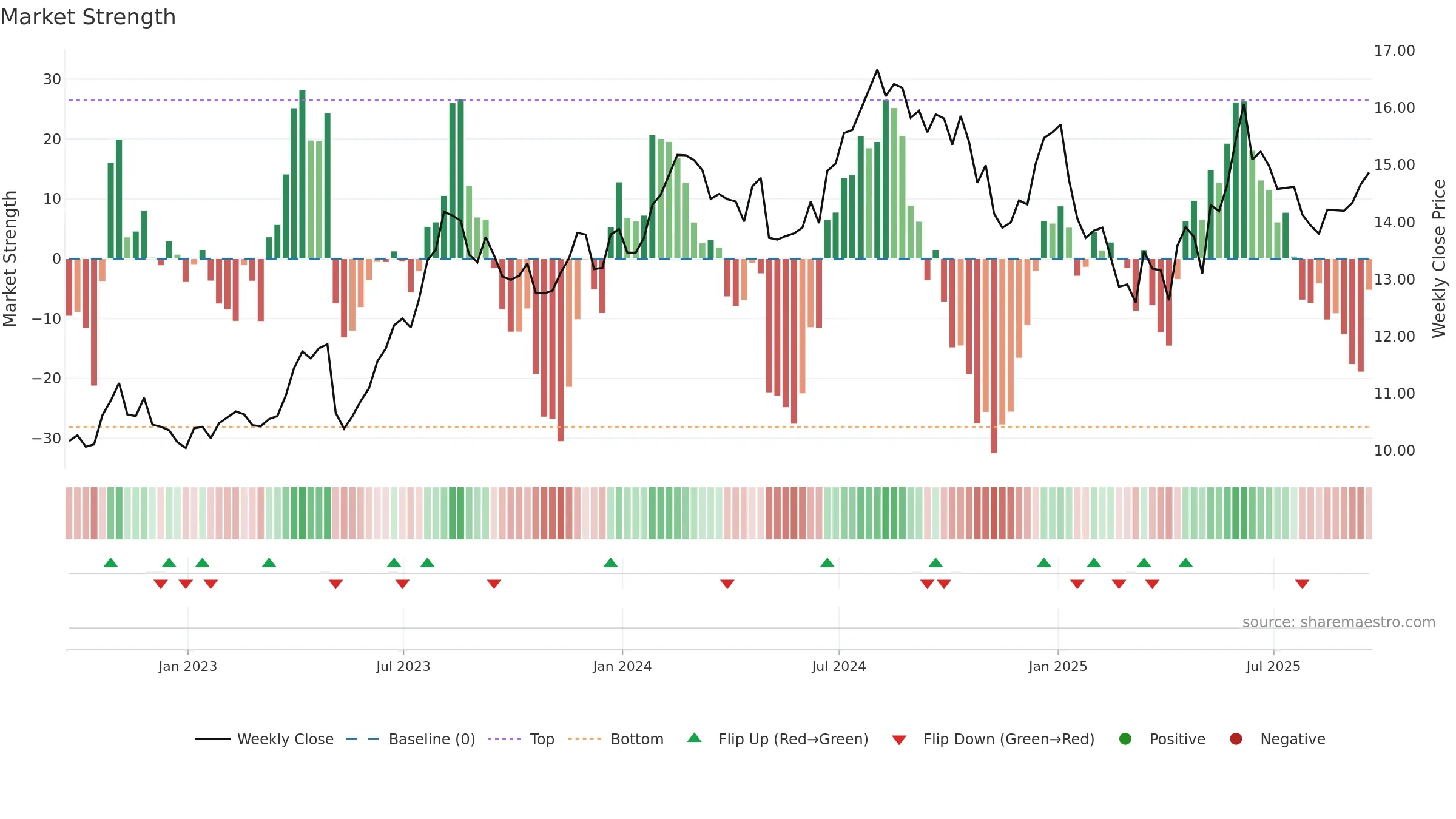 RDY weekly Market Strength chart, closing 2025-09-19.