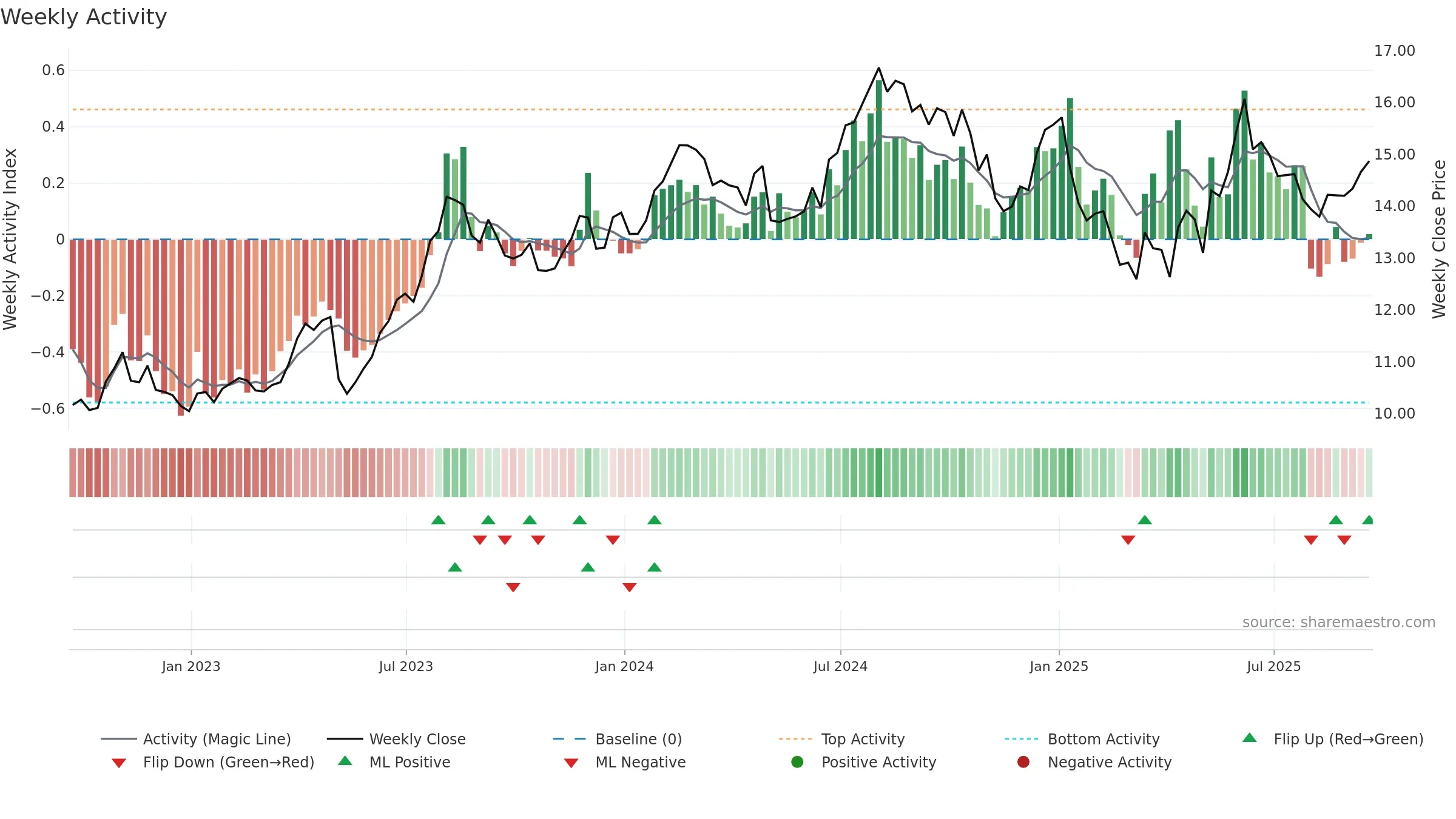 RDY weekly Activity chart, closing 2025-09-19.