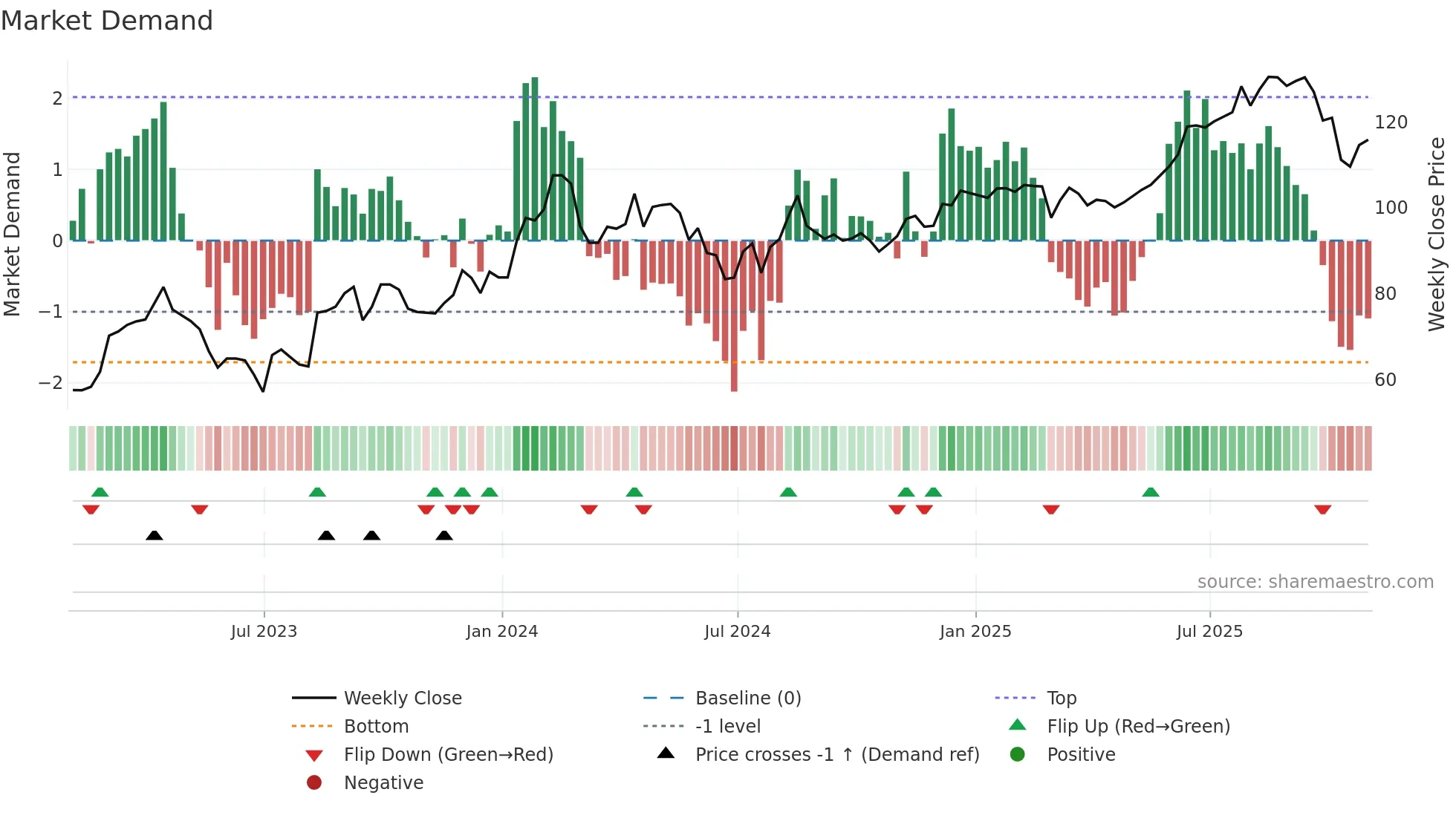 OLY weekly Market Demand chart