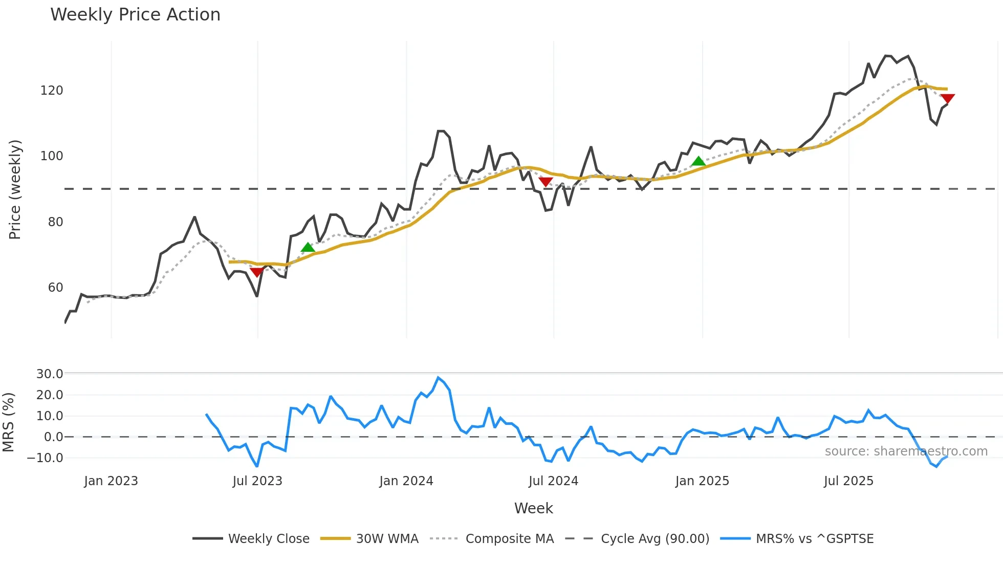OLY weekly Price Action chart, closing 2025-10-31