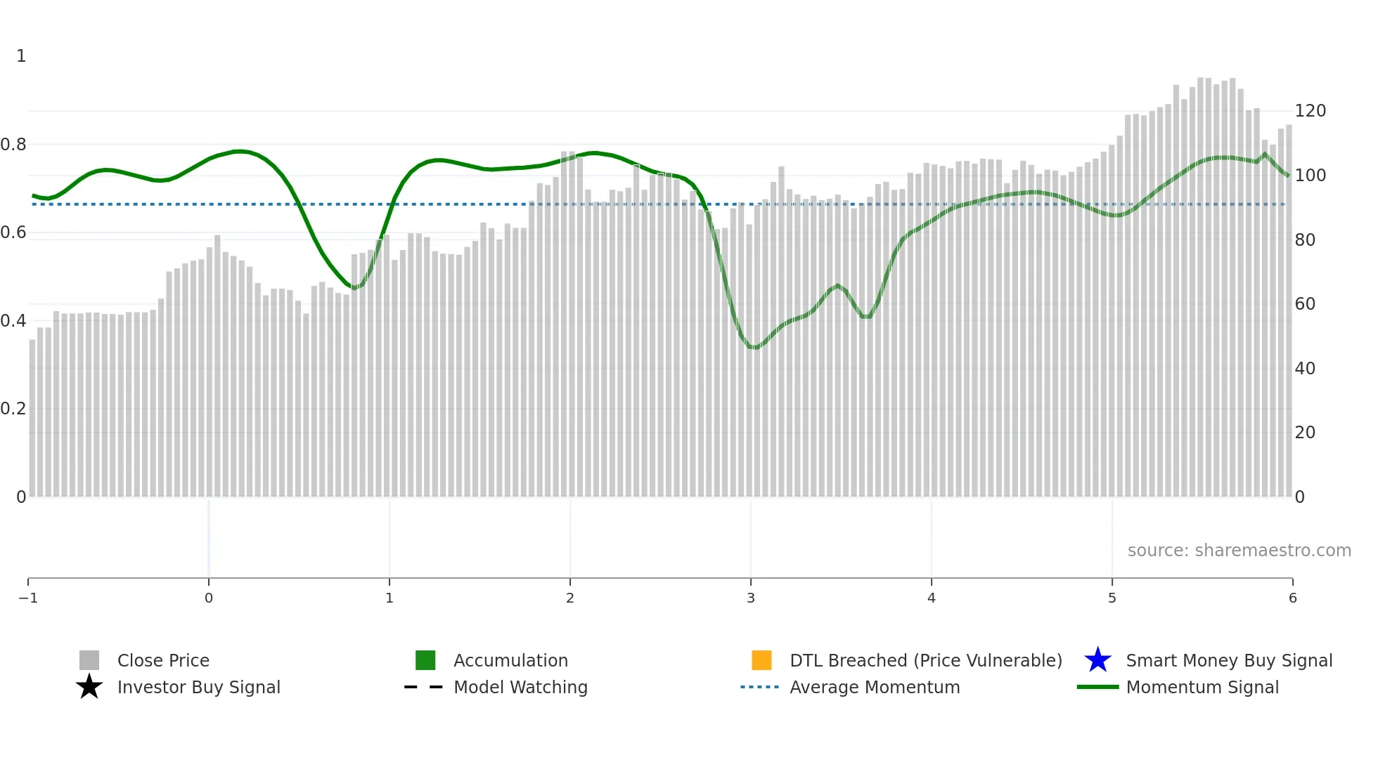 OLY weekly Smart Money chart