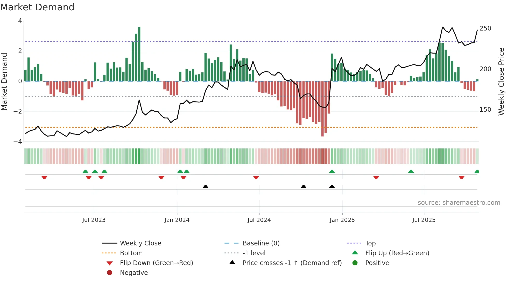 SKJE weekly Market Demand chart