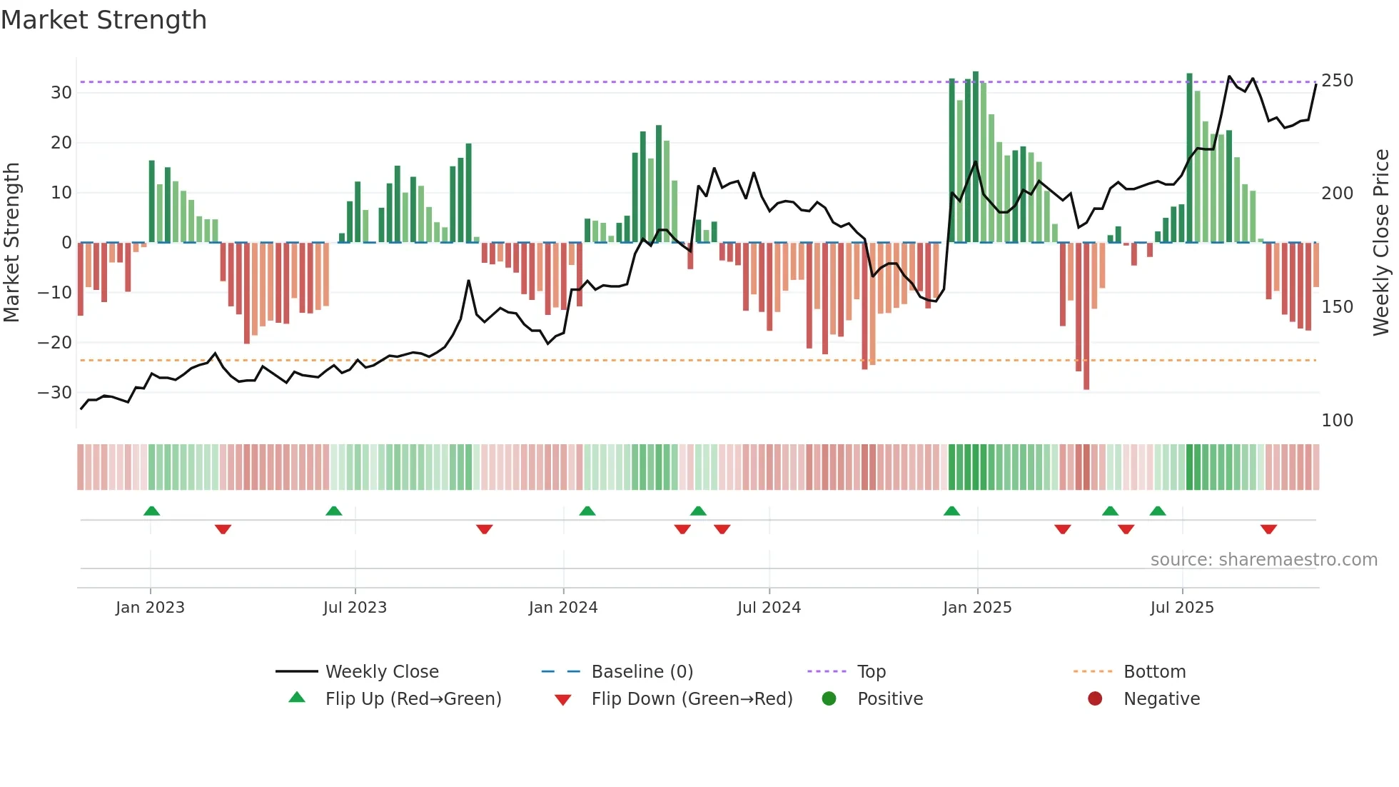 SKJE weekly Market Strength chart