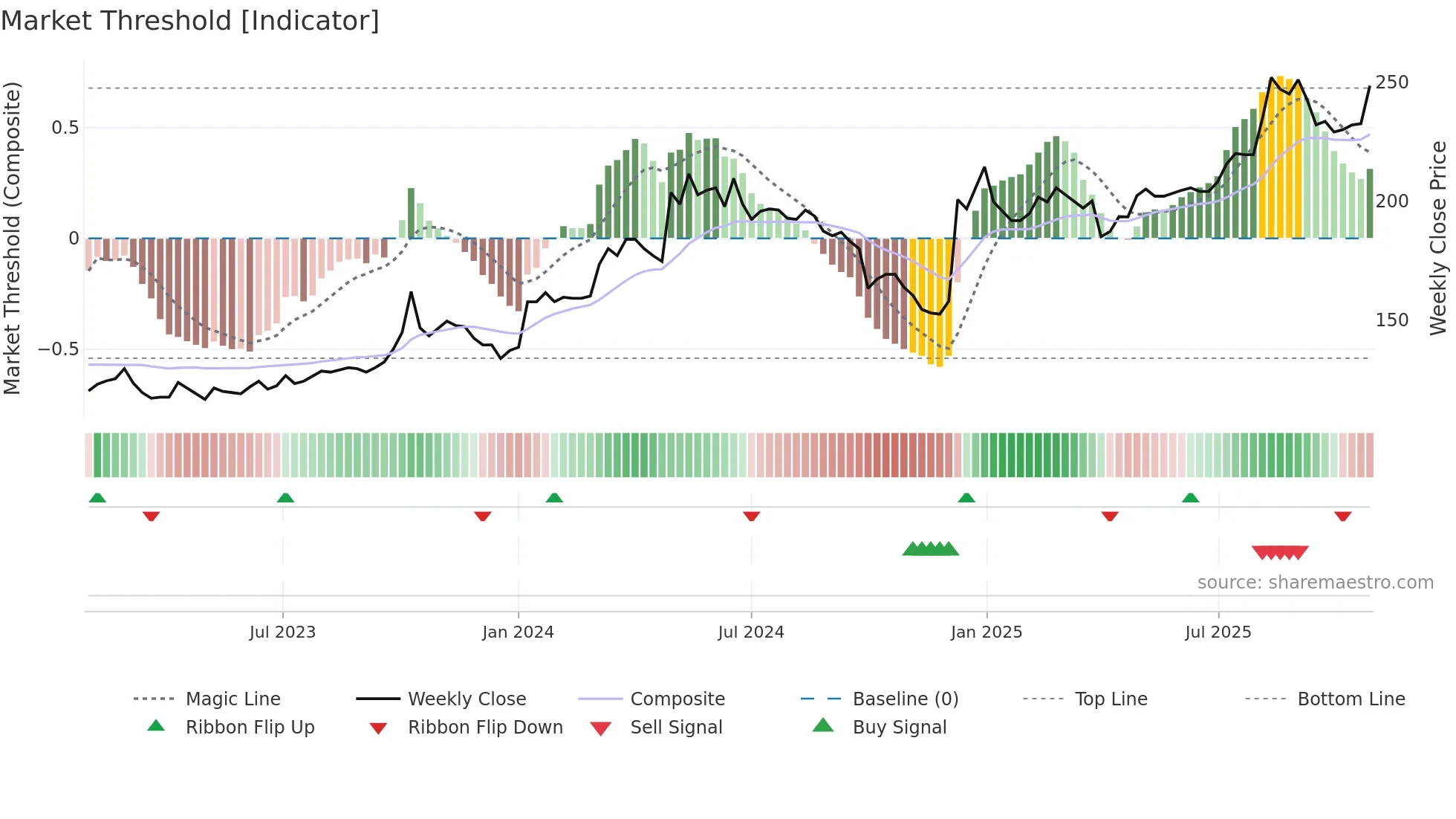 SKJE weekly Market Threshold chart