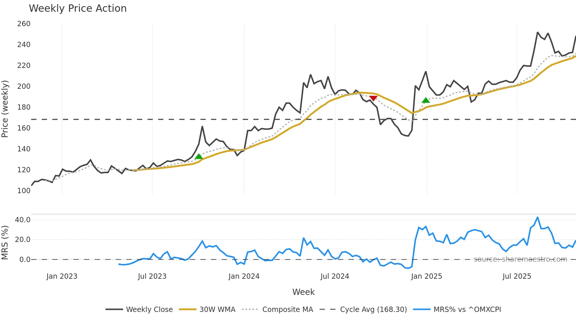 SKJE weekly Price Action chart, closing 2025-10-27