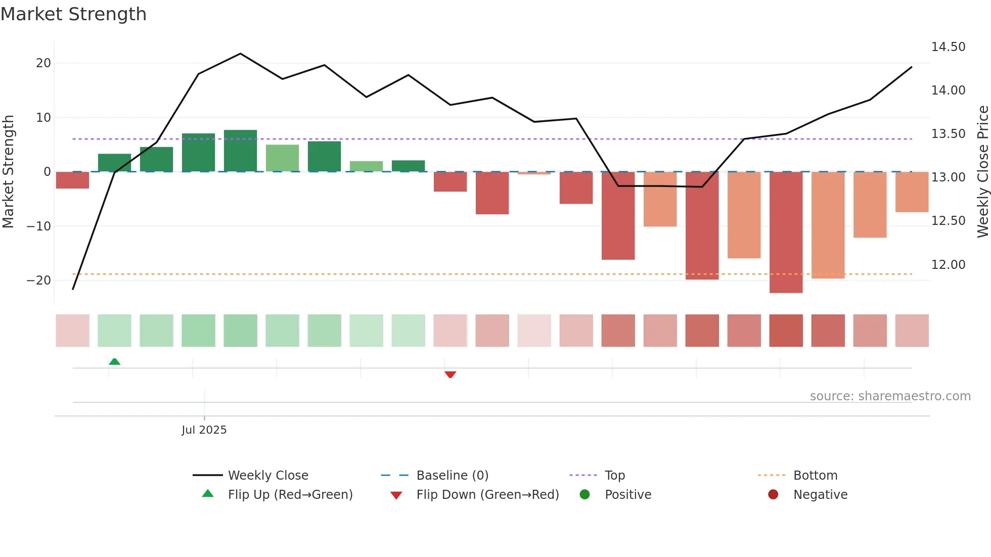 GRK weekly Market Strength chart