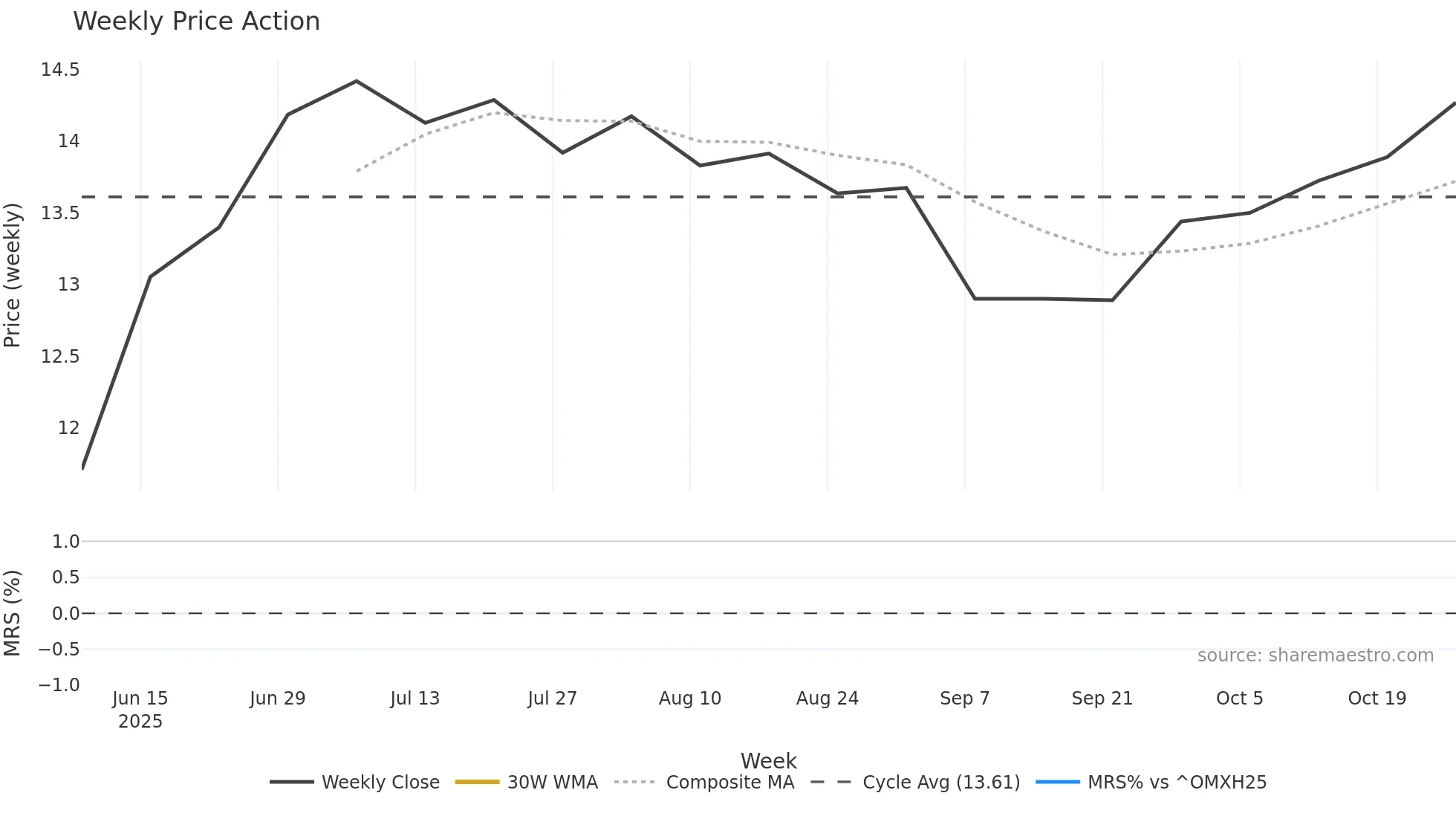 GRK weekly Price Action chart, closing 2025-10-27