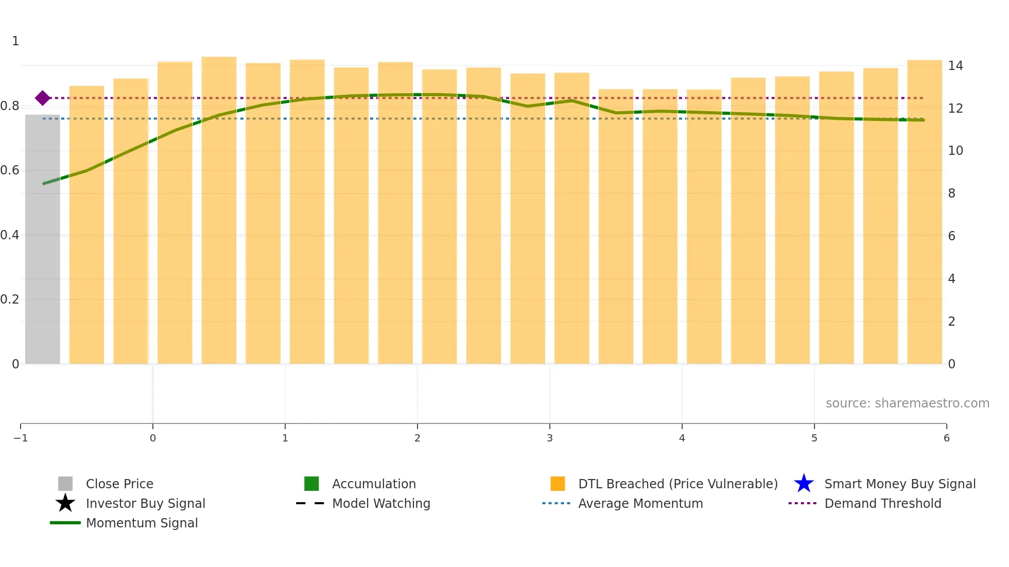 GRK weekly Smart Money chart